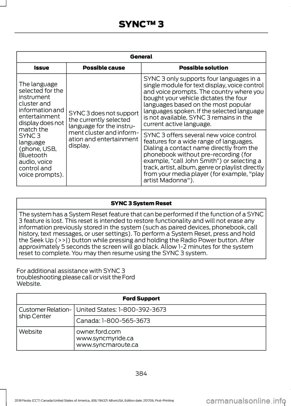 FORD FIESTA 2018 Owners Manual General
Possible solution
Possible cause
Issue
SYNC 3 only supports four languages in a
single module for text display, voice control
and voice prompts. The country where you
bought your vehicle dicta FORD FIESTA 2018 Owners Manual General
Possible solution
Possible cause
Issue
SYNC 3 only supports four languages in a
single module for text display, voice control
and voice prompts. The country where you
bought your vehicle dicta