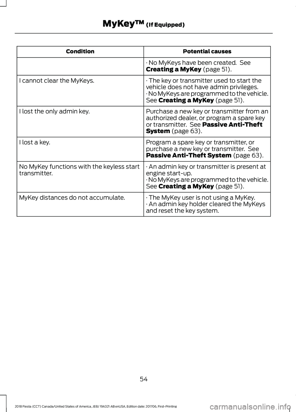 FORD FIESTA 2018 Owners Manual Potential causes
Condition
· No MyKeys have been created. See
Creating a MyKey (page 51).
· The key or transmitter used to start the
vehicle does not have admin privileges.
I cannot clear the MyKey FORD FIESTA 2018 Owners Manual Potential causes
Condition
· No MyKeys have been created. See
Creating a MyKey (page 51).
· The key or transmitter used to start the
vehicle does not have admin privileges.
I cannot clear the MyKey