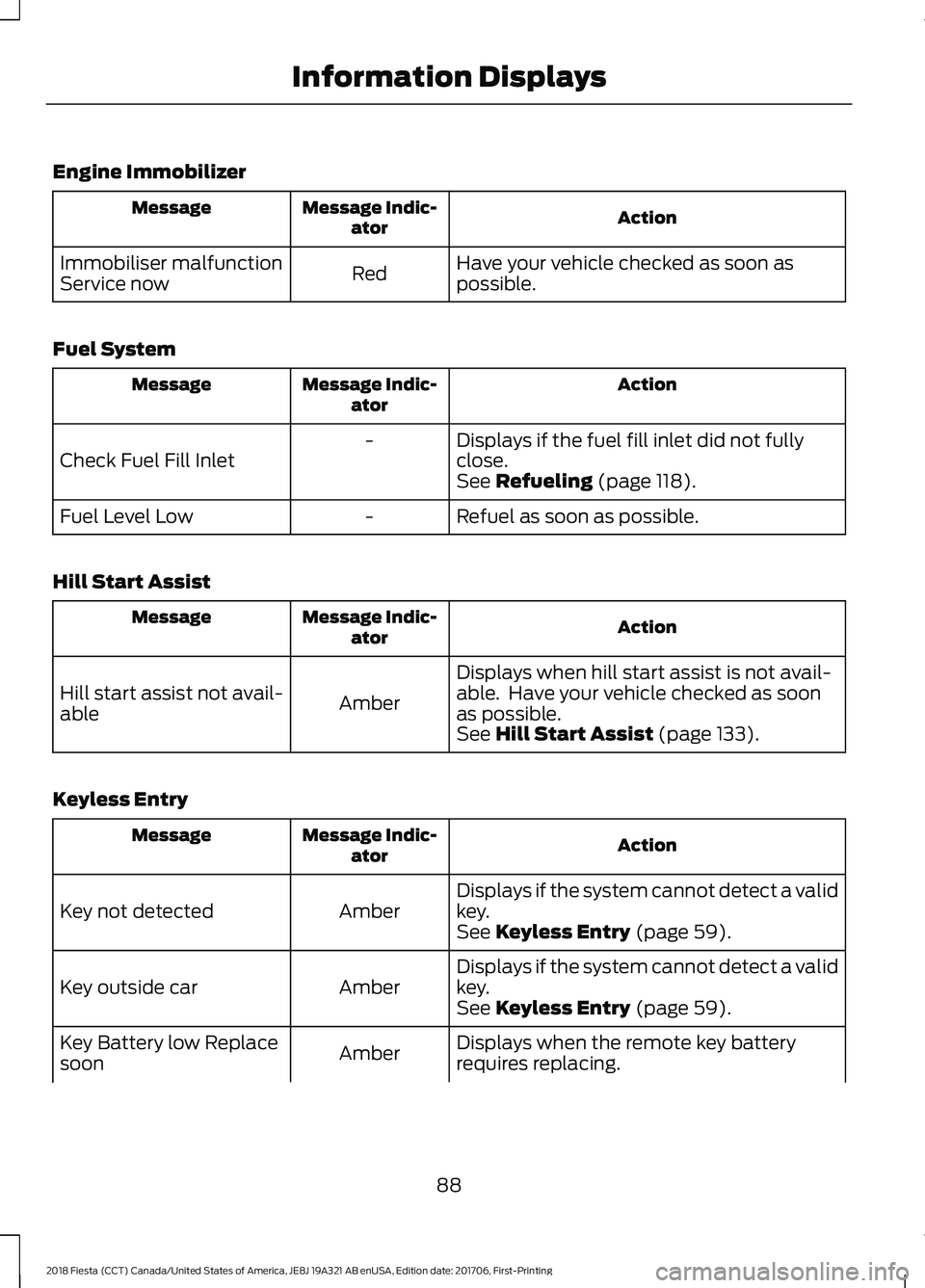 FORD FIESTA 2018  Owners Manual Engine Immobilizer
Action
Message Indic-
ator
Message
Have your vehicle checked as soon as
possible.
Red
Immobiliser malfunction
Service now
Fuel System Action
Message Indic-
ator
Message
Displays if 