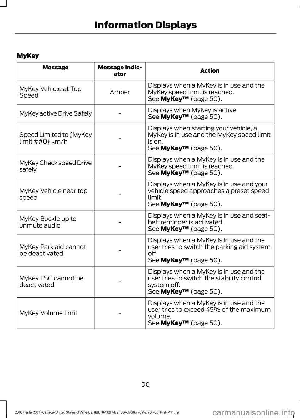 FORD FIESTA 2018 Owners Manual MyKey
Action
Message Indic-
ator
Message
Displays when a MyKey is in use and the
MyKey speed limit is reached.
Amber
MyKey Vehicle at Top
Speed
See MyKeyâ„¢ (page 50).
Displays when MyKey is active.
- FORD FIESTA 2018 Owners Manual MyKey
Action
Message Indic-
ator
Message
Displays when a MyKey is in use and the
MyKey speed limit is reached.
Amber
MyKey Vehicle at Top
Speed
See MyKeyâ„¢ (page 50).
Displays when MyKey is active.
-