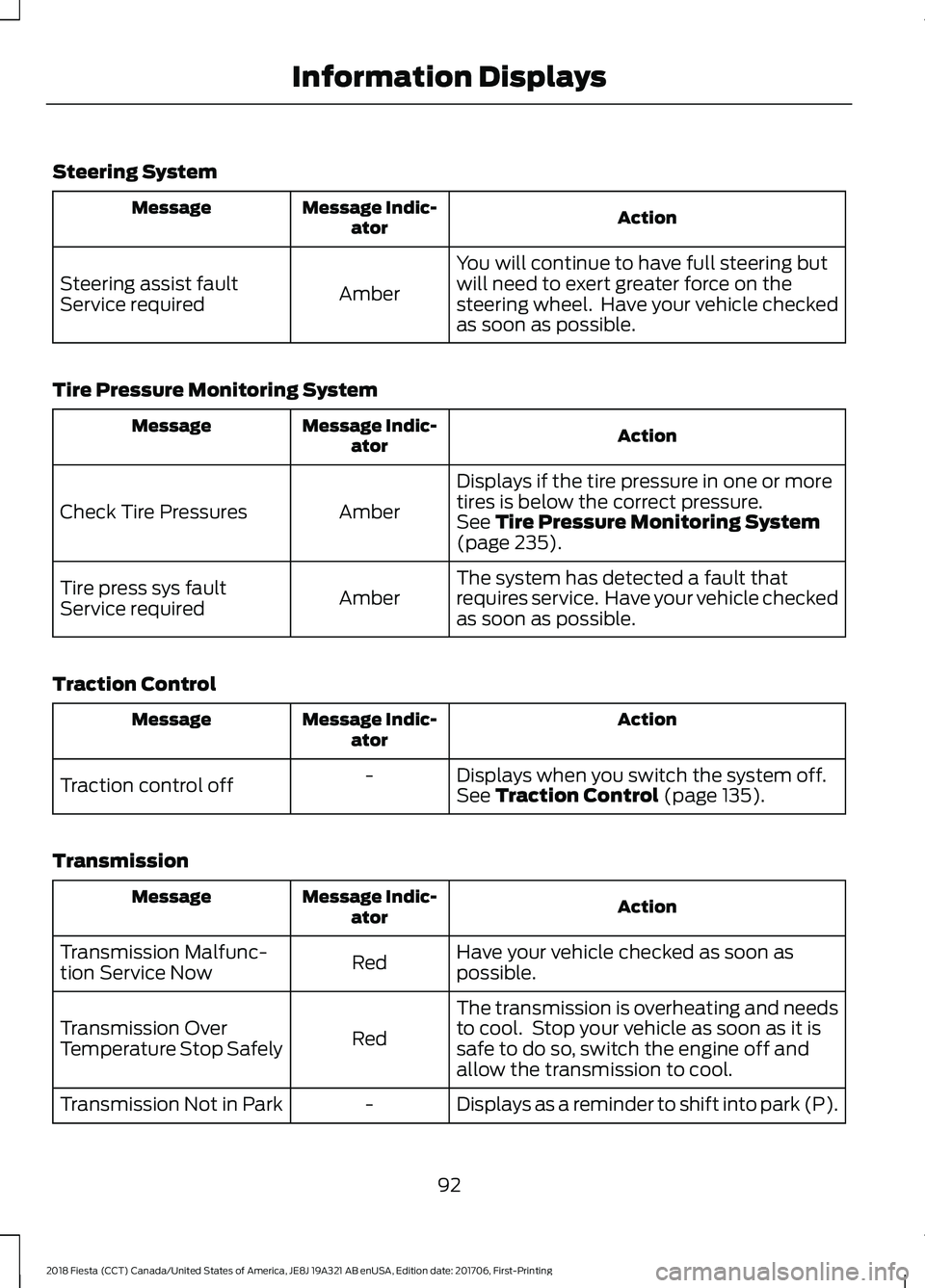 FORD FIESTA 2018  Owners Manual Steering System
Action
Message Indic-
ator
Message
You will continue to have full steering but
will need to exert greater force on the
steering wheel.  Have your vehicle checked
as soon as possible.
A