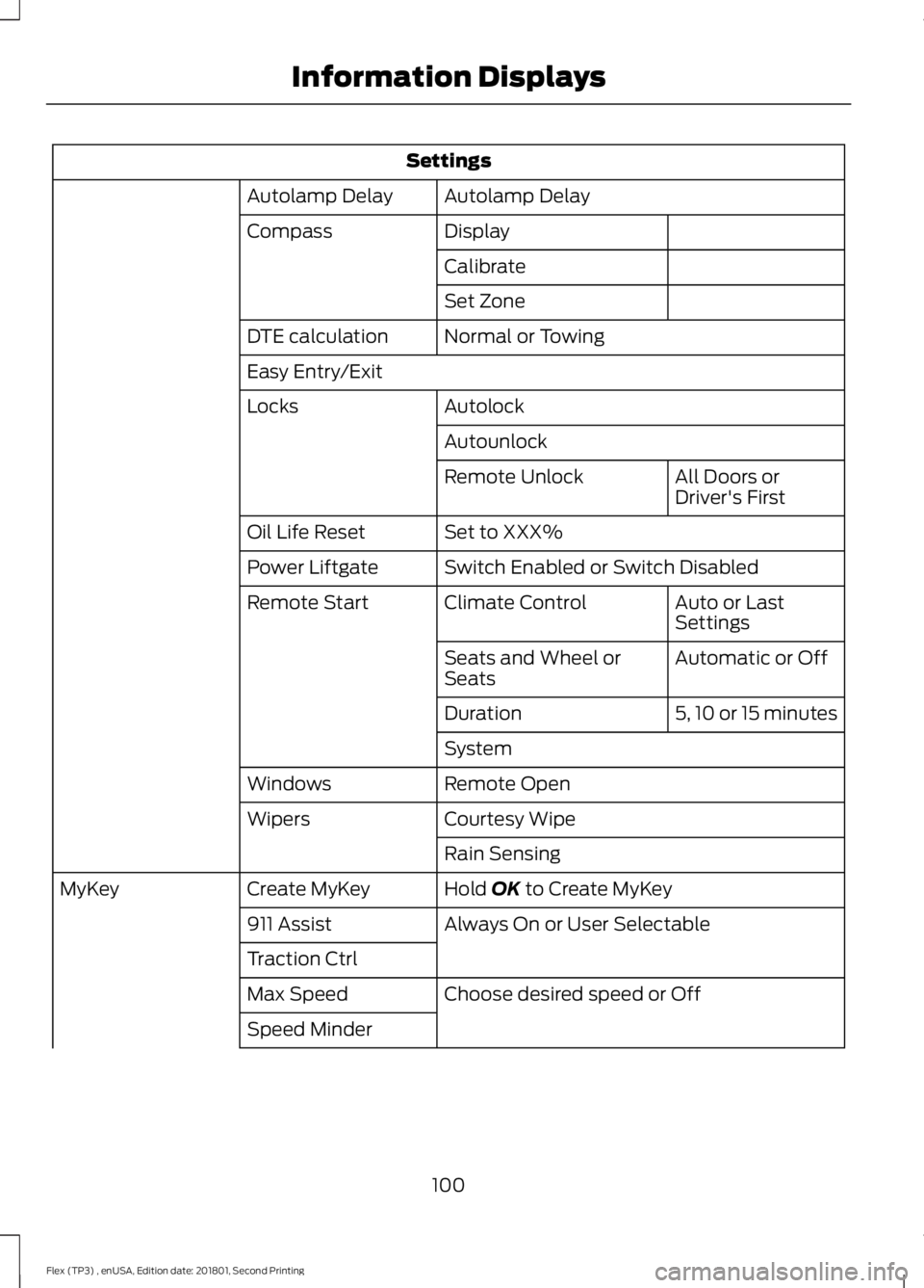 FORD FLEX 2018 Owners Manual Settings
Autolamp Delay
Autolamp Delay
Display
Compass
Calibrate
Set Zone
Normal or Towing
DTE calculation
Easy Entry/Exit
Autolock
Locks
Autounlock All Doors or
Driver's First
Remote Unlock
Set t FORD FLEX 2018 Owners Manual Settings
Autolamp Delay
Autolamp Delay
Display
Compass
Calibrate
Set Zone
Normal or Towing
DTE calculation
Easy Entry/Exit
Autolock
Locks
Autounlock All Doors or
Driver's First
Remote Unlock
Set t