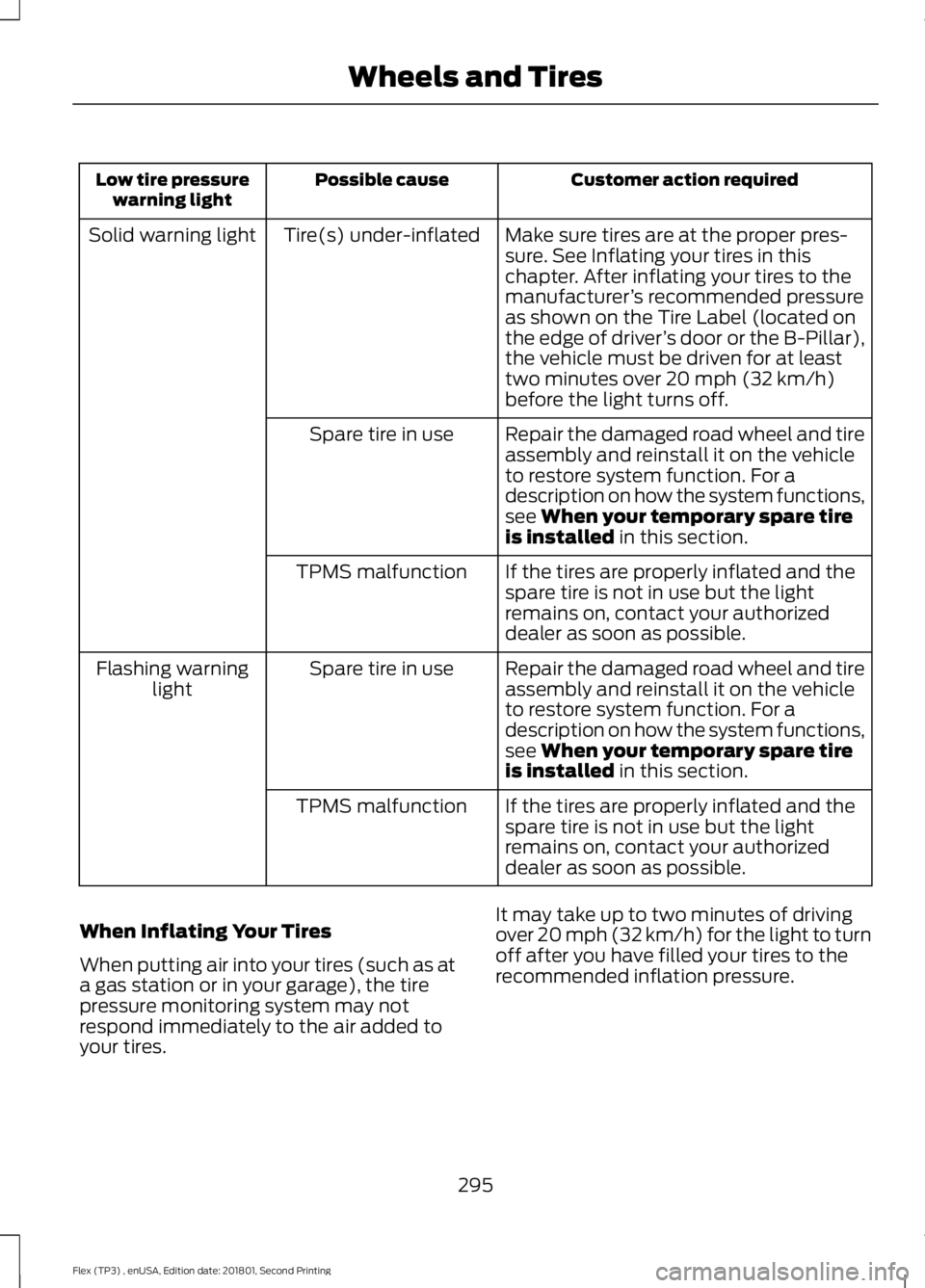 FORD FLEX 2018 Owners Manual Customer action required
Possible cause
Low tire pressure
warning light
Make sure tires are at the proper pres-
sure. See Inflating your tires in this
chapter. After inflating your tires to the
manufa FORD FLEX 2018 Owners Manual Customer action required
Possible cause
Low tire pressure
warning light
Make sure tires are at the proper pres-
sure. See Inflating your tires in this
chapter. After inflating your tires to the
manufa