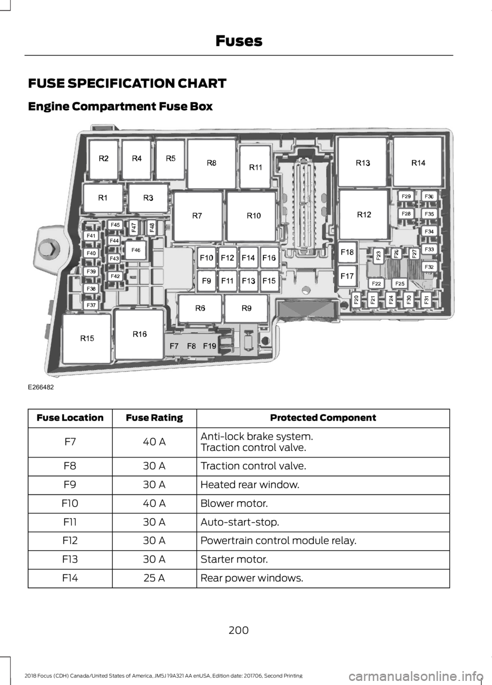 FORD FOCUS 2018 Owners Manual FUSE SPECIFICATION CHART
Engine Compartment Fuse Box
Protected ComponentFuse RatingFuse Location
Anti-lock brake system.40 AF7Traction control valve.
Traction control valve.30 AF8
Heated rear window.3 FORD FOCUS 2018 Owners Manual FUSE SPECIFICATION CHART
Engine Compartment Fuse Box
Protected ComponentFuse RatingFuse Location
Anti-lock brake system.40 AF7Traction control valve.
Traction control valve.30 AF8
Heated rear window.3