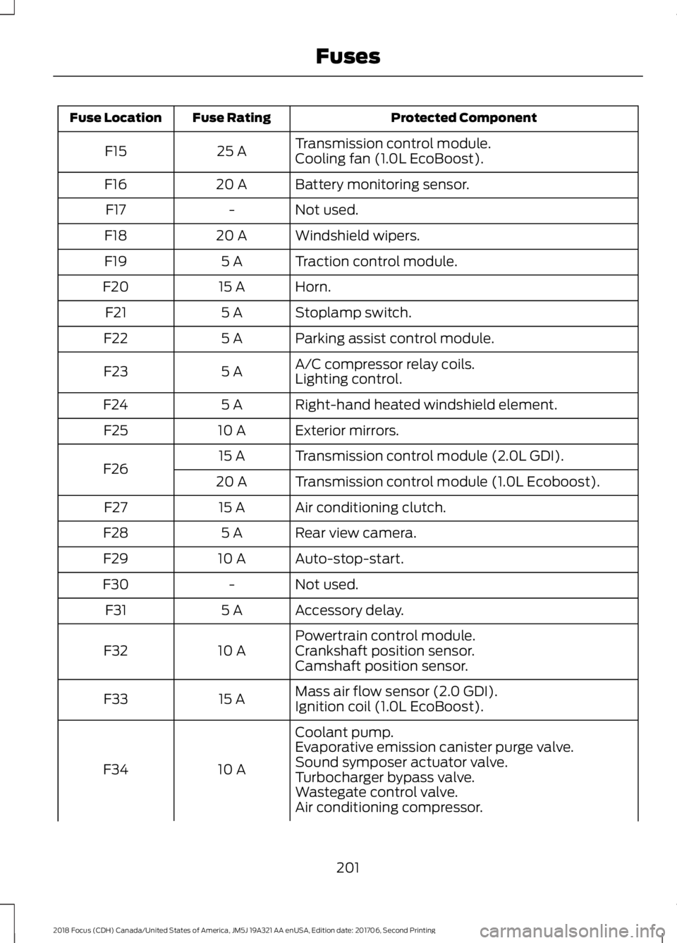 FORD FOCUS 2018  Owners Manual Protected ComponentFuse RatingFuse Location
Transmission control module.25 AF15Cooling fan (1.0L EcoBoost).
Battery monitoring sensor.20 AF16
Not used.-F17
Windshield wipers.20 AF18
Traction control m