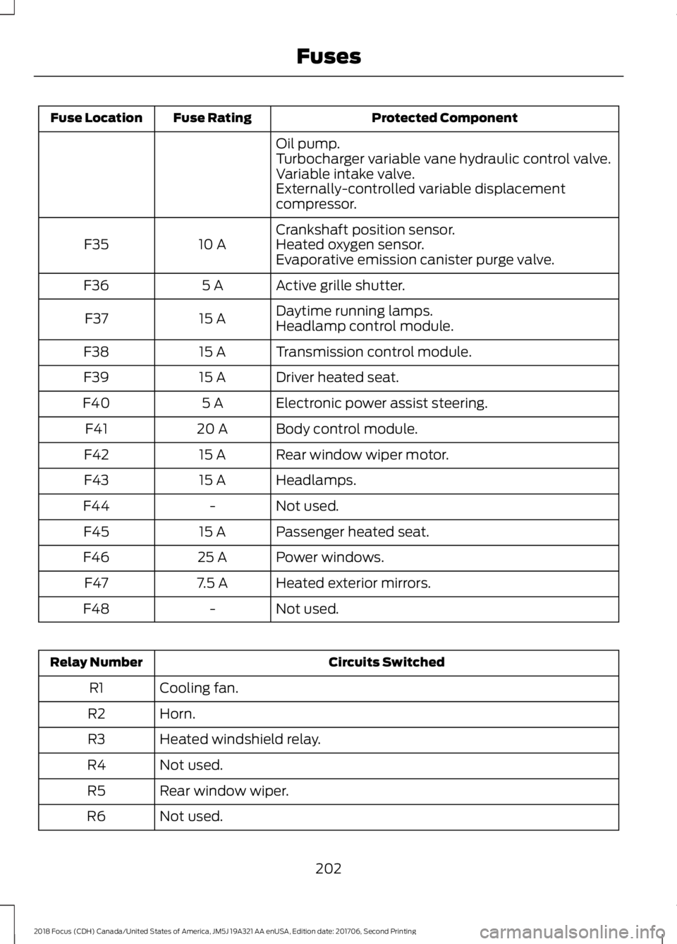 FORD FOCUS 2018 Owners Manual Protected ComponentFuse RatingFuse Location
Oil pump.Turbocharger variable vane hydraulic control valve.Variable intake valve.Externally-controlled variable displacementcompressor.
Crankshaft position FORD FOCUS 2018 Owners Manual Protected ComponentFuse RatingFuse Location
Oil pump.Turbocharger variable vane hydraulic control valve.Variable intake valve.Externally-controlled variable displacementcompressor.
Crankshaft position