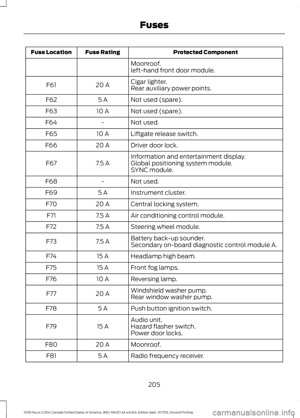 FORD FOCUS 2018  Owners Manual Protected ComponentFuse RatingFuse Location
Moonroof.left-hand front door module.
Cigar lighter.20 AF61Rear auxiliary power points.
Not used (spare).5 AF62
Not used (spare).10 AF63
Not used.-F64
Liftg