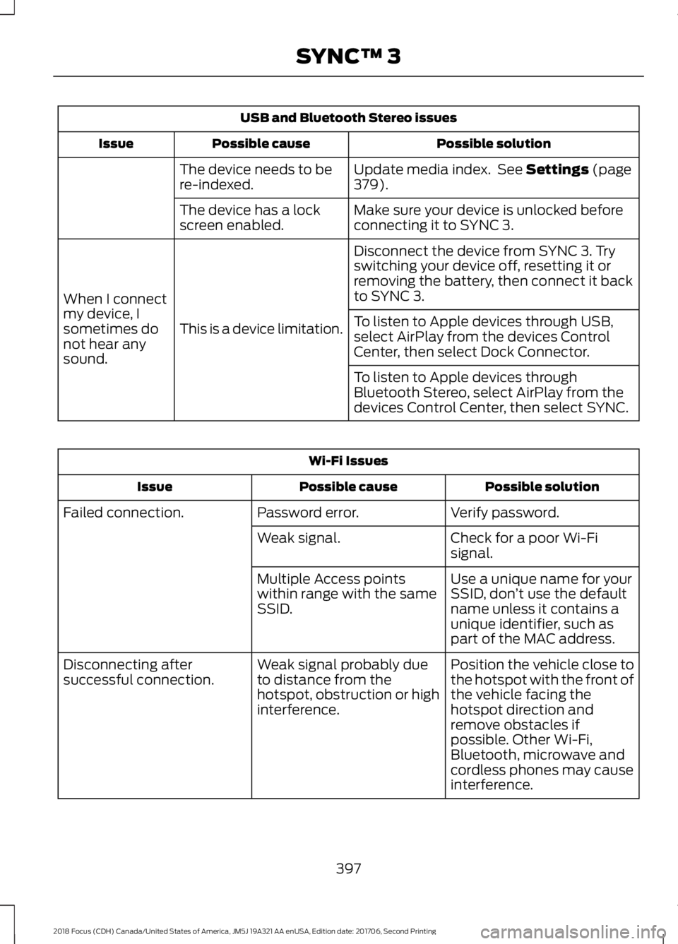 FORD FOCUS 2018 Owners Manual USB and Bluetooth Stereo issues
Possible solutionPossible causeIssue
Update media index. See Settings (page379).The device needs to bere-indexed.
Make sure your device is unlocked beforeconnecting it FORD FOCUS 2018 Owners Manual USB and Bluetooth Stereo issues
Possible solutionPossible causeIssue
Update media index. See Settings (page379).The device needs to bere-indexed.
Make sure your device is unlocked beforeconnecting it