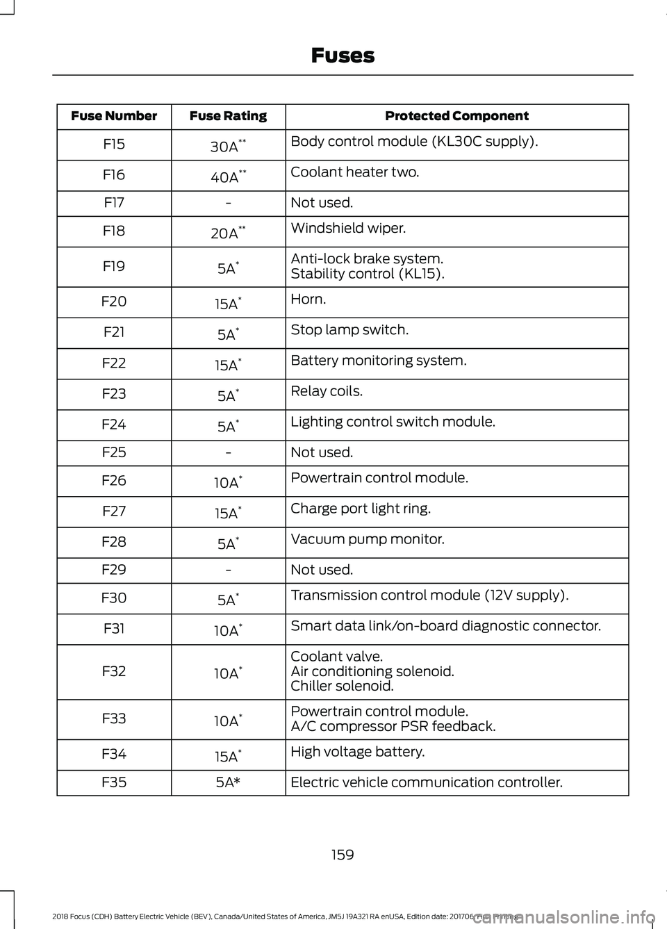 FORD FOCUS ELECTRIC 2018  Owners Manual Protected Component
Fuse Rating
Fuse Number
Body control module (KL30C supply).
30A **
F15
Coolant heater two.
40A **
F16
Not used.
-
F17
Windshield wiper.
20A **
F18
Anti-lock brake system.
5A *
F19
