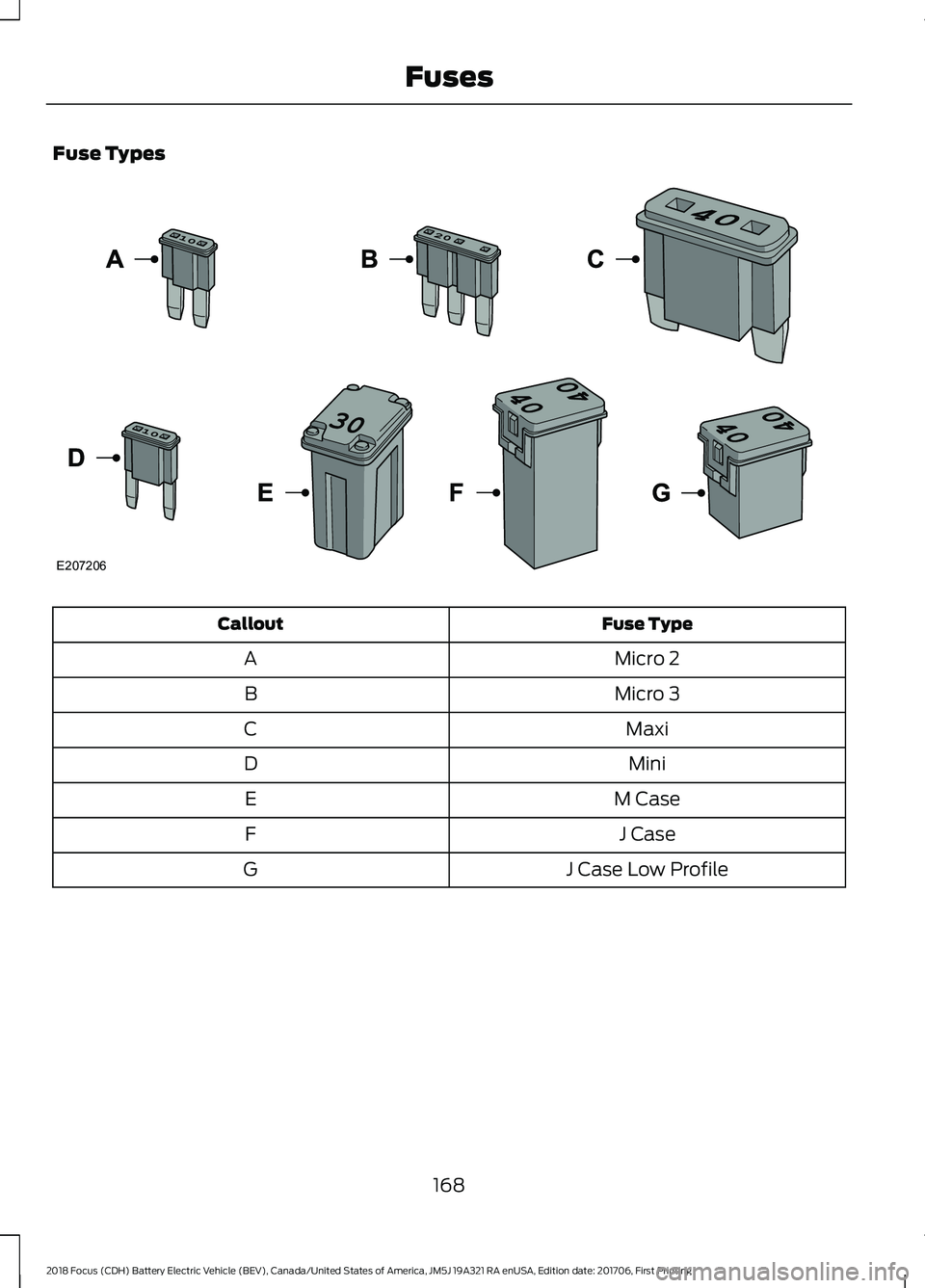 FORD FOCUS ELECTRIC 2018 Owners Manual Fuse Types
Fuse Type
Callout
Micro 2
A
Micro 3
B
Maxi
C
Mini
D
M Case
E
J Case
F
J Case Low Profile
G
168
2018 Focus (CDH) Battery Electric Vehicle (BEV), Canada/United States of America, JM5J 19A321 FORD FOCUS ELECTRIC 2018 Owners Manual Fuse Types
Fuse Type
Callout
Micro 2
A
Micro 3
B
Maxi
C
Mini
D
M Case
E
J Case
F
J Case Low Profile
G
168
2018 Focus (CDH) Battery Electric Vehicle (BEV), Canada/United States of America, JM5J 19A321