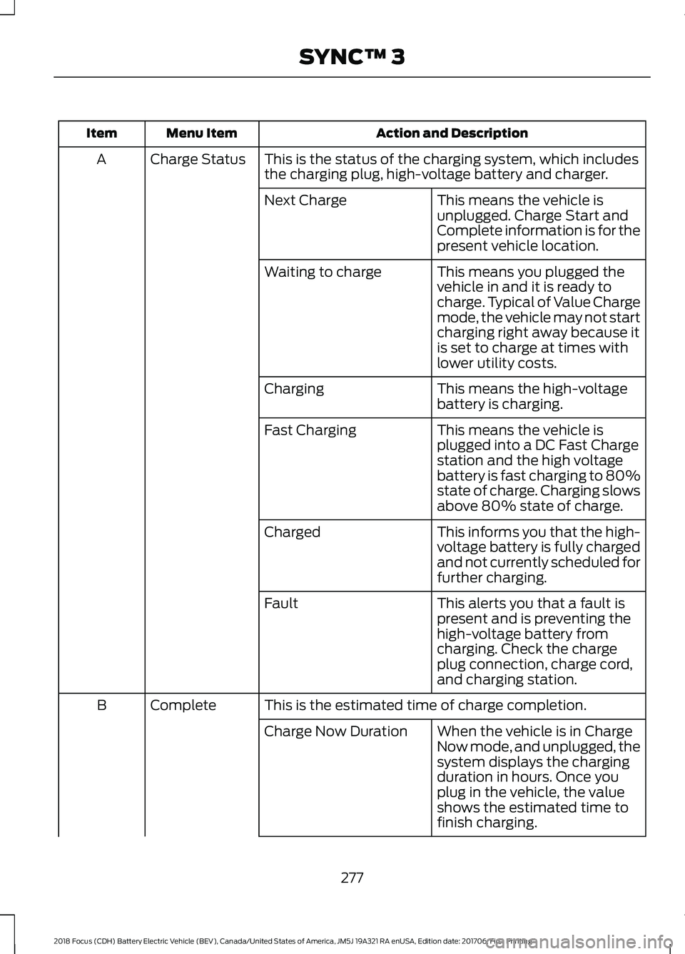 FORD FOCUS ELECTRIC 2018 Owners Manual Action and Description
Menu Item
Item
This is the status of the charging system, which includes
the charging plug, high-voltage battery and charger.
Charge Status
A
This means the vehicle is
unplugged FORD FOCUS ELECTRIC 2018 Owners Manual Action and Description
Menu Item
Item
This is the status of the charging system, which includes
the charging plug, high-voltage battery and charger.
Charge Status
A
This means the vehicle is
unplugged
