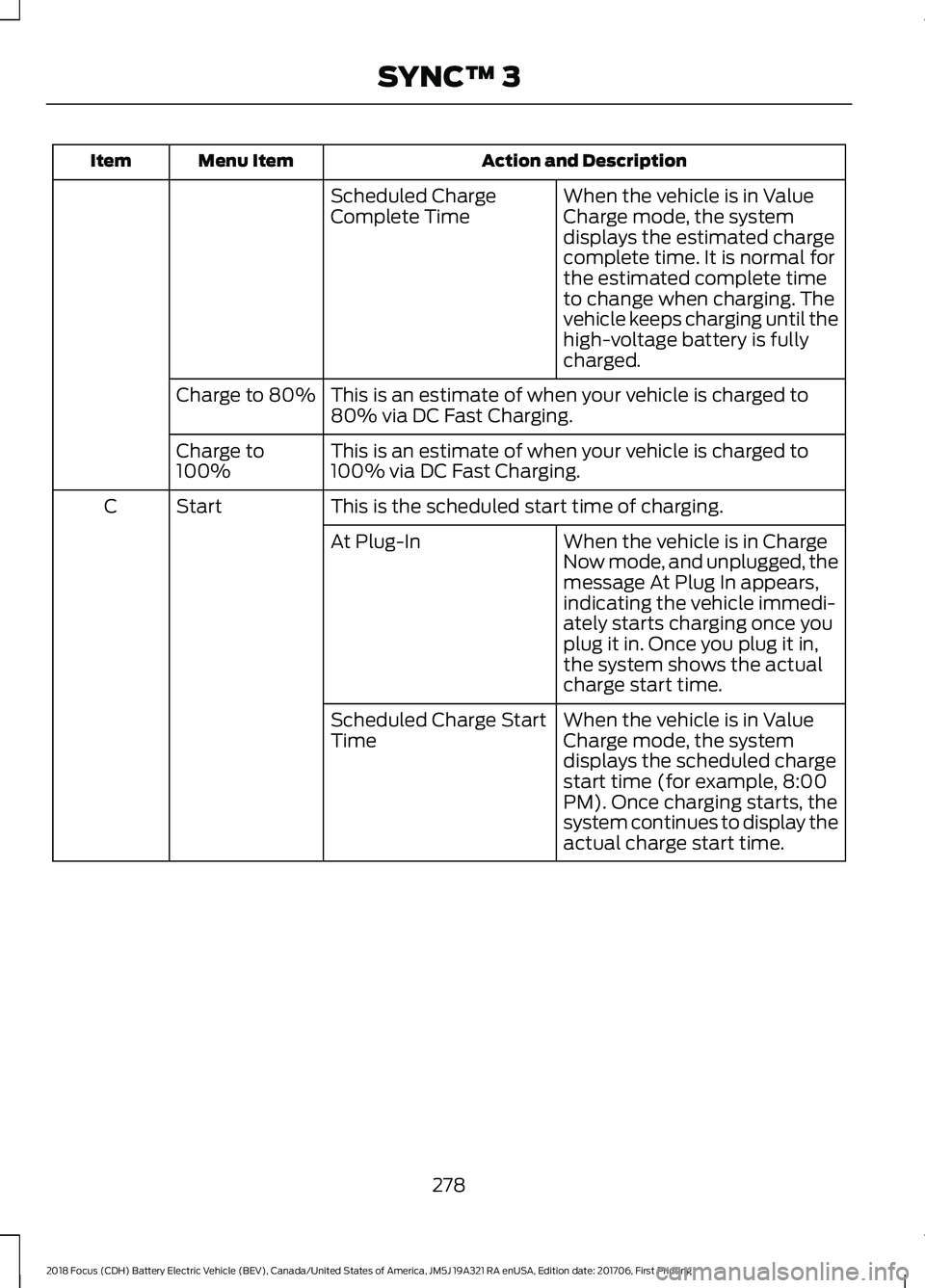 FORD FOCUS ELECTRIC 2018 Owners Manual Action and Description
Menu Item
Item
When the vehicle is in Value
Charge mode, the system
displays the estimated charge
complete time. It is normal for
the estimated complete time
to change when char FORD FOCUS ELECTRIC 2018 Owners Manual Action and Description
Menu Item
Item
When the vehicle is in Value
Charge mode, the system
displays the estimated charge
complete time. It is normal for
the estimated complete time
to change when char