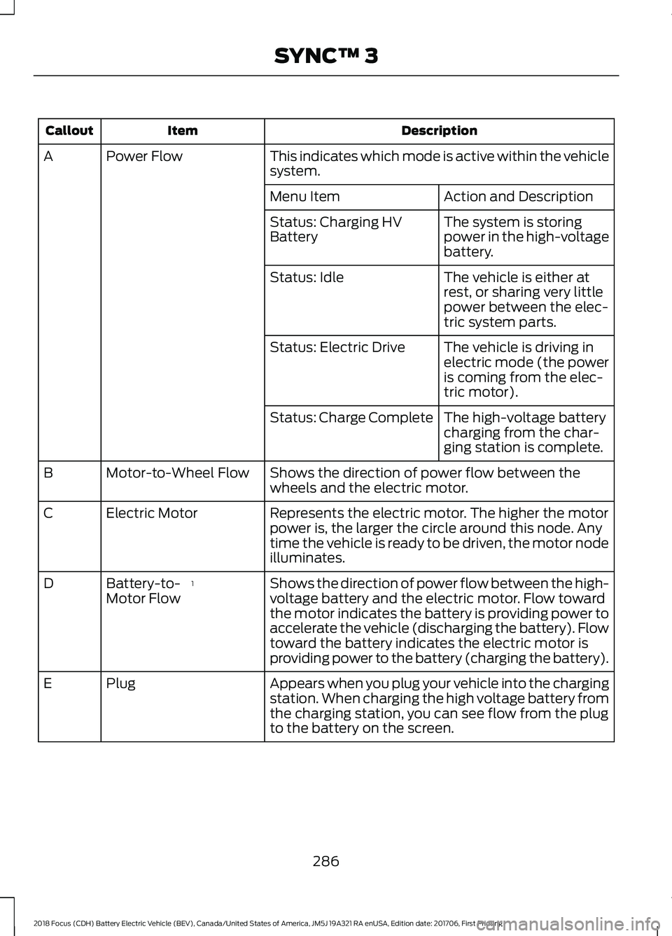 FORD FOCUS ELECTRIC 2018 Owners Manual Description
Item
Callout
This indicates which mode is active within the vehicle
system.
Power Flow
A
Action and Description
Menu Item
The system is storing
power in the high-voltage
battery.
Status: C FORD FOCUS ELECTRIC 2018 Owners Manual Description
Item
Callout
This indicates which mode is active within the vehicle
system.
Power Flow
A
Action and Description
Menu Item
The system is storing
power in the high-voltage
battery.
Status: C