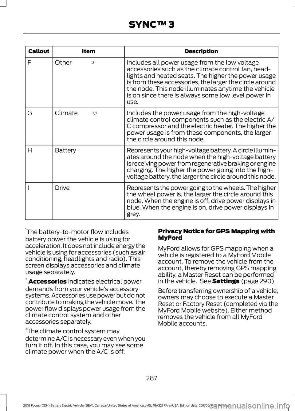 FORD FOCUS ELECTRIC 2018 Owners Manual Description
Item
Callout
Includes all power usage from the low voltage
accessories such as the climate control fan, head-
lights and heated seats. The higher the power usage
is from these accessories, FORD FOCUS ELECTRIC 2018 Owners Manual Description
Item
Callout
Includes all power usage from the low voltage
accessories such as the climate control fan, head-
lights and heated seats. The higher the power usage
is from these accessories,