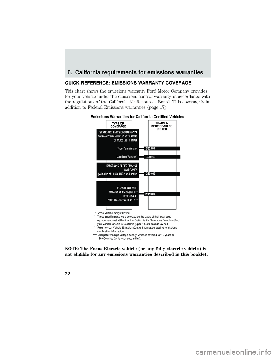 FORD FOCUS ELECTRIC 2018 Warranty Guide 6. California requirements for emissions warranties
QUICK REFERENCE: EMISSIONS WARRANTY COVERAGE
This chart shows the emissions warranty Ford Motor Company provides
for your vehicle under the emission FORD FOCUS ELECTRIC 2018 Warranty Guide 6. California requirements for emissions warranties
QUICK REFERENCE: EMISSIONS WARRANTY COVERAGE
This chart shows the emissions warranty Ford Motor Company provides
for your vehicle under the emission