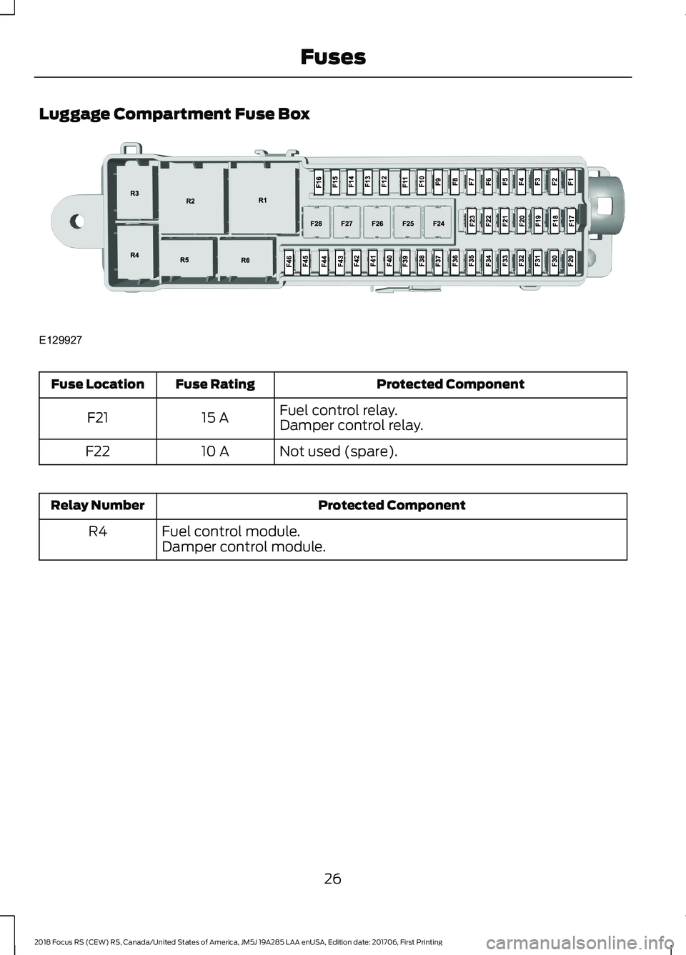 FORD FOCUS RS 2018  Owners Manual Luggage Compartment Fuse Box
Protected ComponentFuse RatingFuse Location
Fuel control relay.15 AF21Damper control relay.
Not used (spare).10 AF22
Protected ComponentRelay Number
Fuel control module.R4