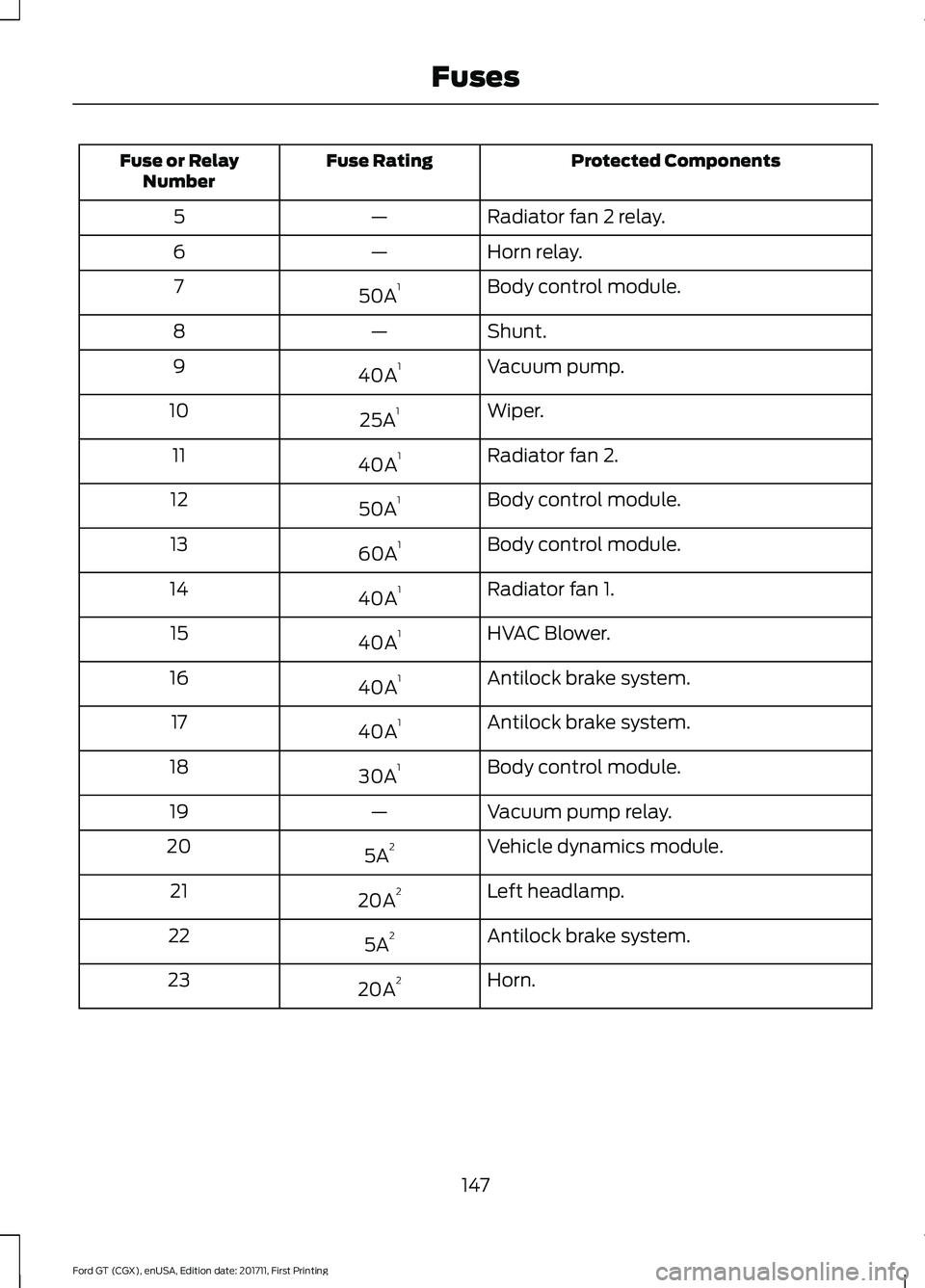 FORD GT 2018 Owners Manual Protected Components
Fuse Rating
Fuse or Relay
Number
Radiator fan 2 relay.
—
5
Horn relay.
—
6
Body control module.
50A 1
7
Shunt.
—
8
Vacuum pump.
40A 1
9
Wiper.
25A 1
10
Radiator fan 2.
40A 1 FORD GT 2018 Owners Manual Protected Components
Fuse Rating
Fuse or Relay
Number
Radiator fan 2 relay.
—
5
Horn relay.
—
6
Body control module.
50A 1
7
Shunt.
—
8
Vacuum pump.
40A 1
9
Wiper.
25A 1
10
Radiator fan 2.
40A 1