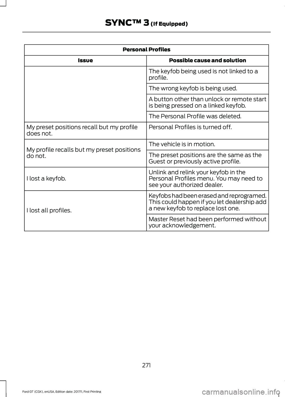 FORD GT 2018 Owners Manual Personal Profiles
Possible cause and solution
Issue
The keyfob being used is not linked to a
profile.
The wrong keyfob is being used.
A button other than unlock or remote start
is being pressed on a l FORD GT 2018 Owners Manual Personal Profiles
Possible cause and solution
Issue
The keyfob being used is not linked to a
profile.
The wrong keyfob is being used.
A button other than unlock or remote start
is being pressed on a l
