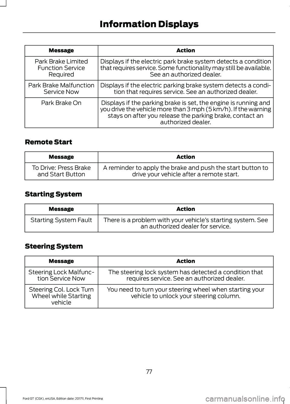 FORD GT 2018 Manual PDF Action
Message
Displays if the electric park brake system detects a condition
that requires service. Some functionality may still be available. See an authorized dealer.
Park Brake Limited
Function Se