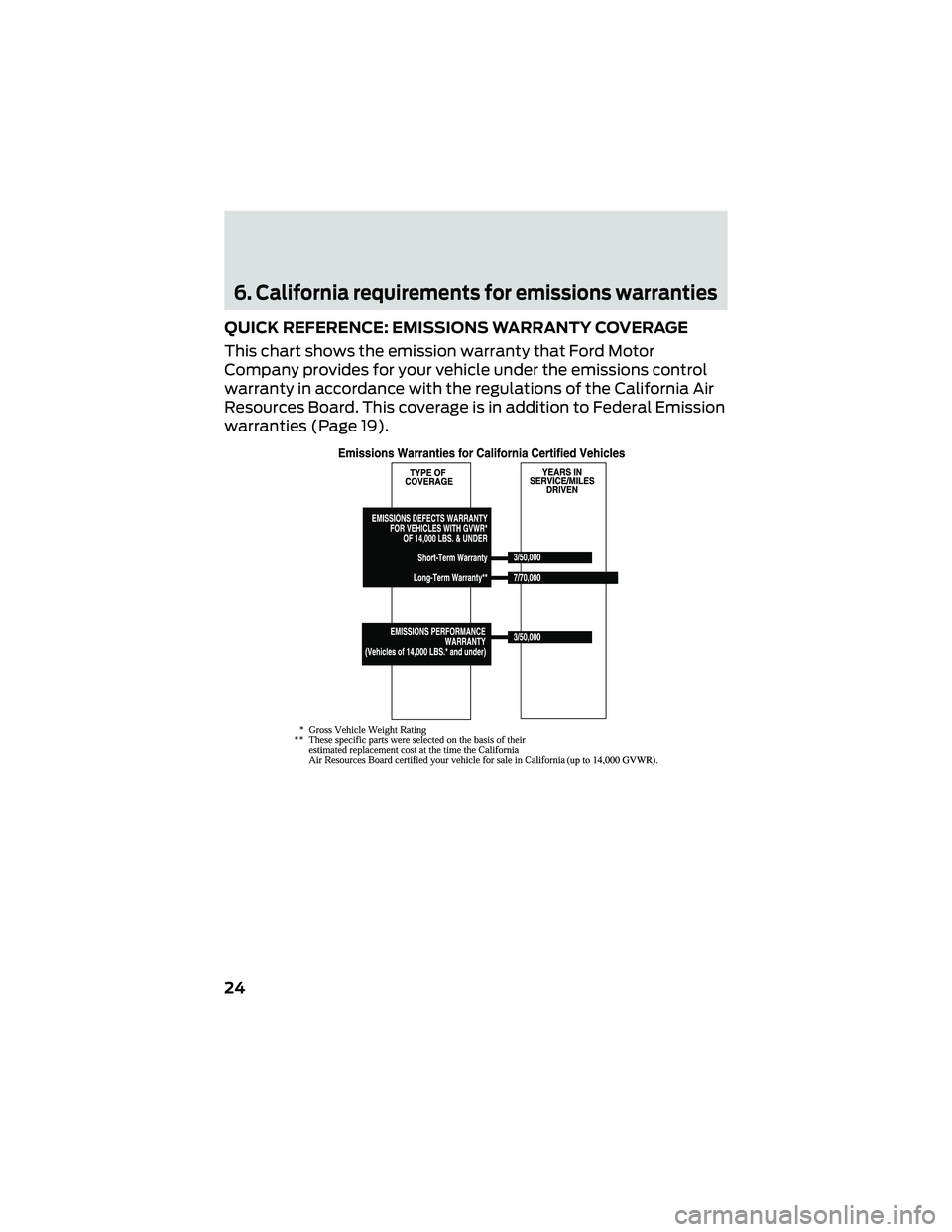 FORD GT 2018 Warranty Guide 6. California requirements for emissions warranties
QUICK REFERENCE: EMISSIONS WARRANTY COVERAGE
This chart shows the emission warranty that Ford Motor
Company provides for your vehicle under the emis FORD GT 2018 Warranty Guide 6. California requirements for emissions warranties
QUICK REFERENCE: EMISSIONS WARRANTY COVERAGE
This chart shows the emission warranty that Ford Motor
Company provides for your vehicle under the emis