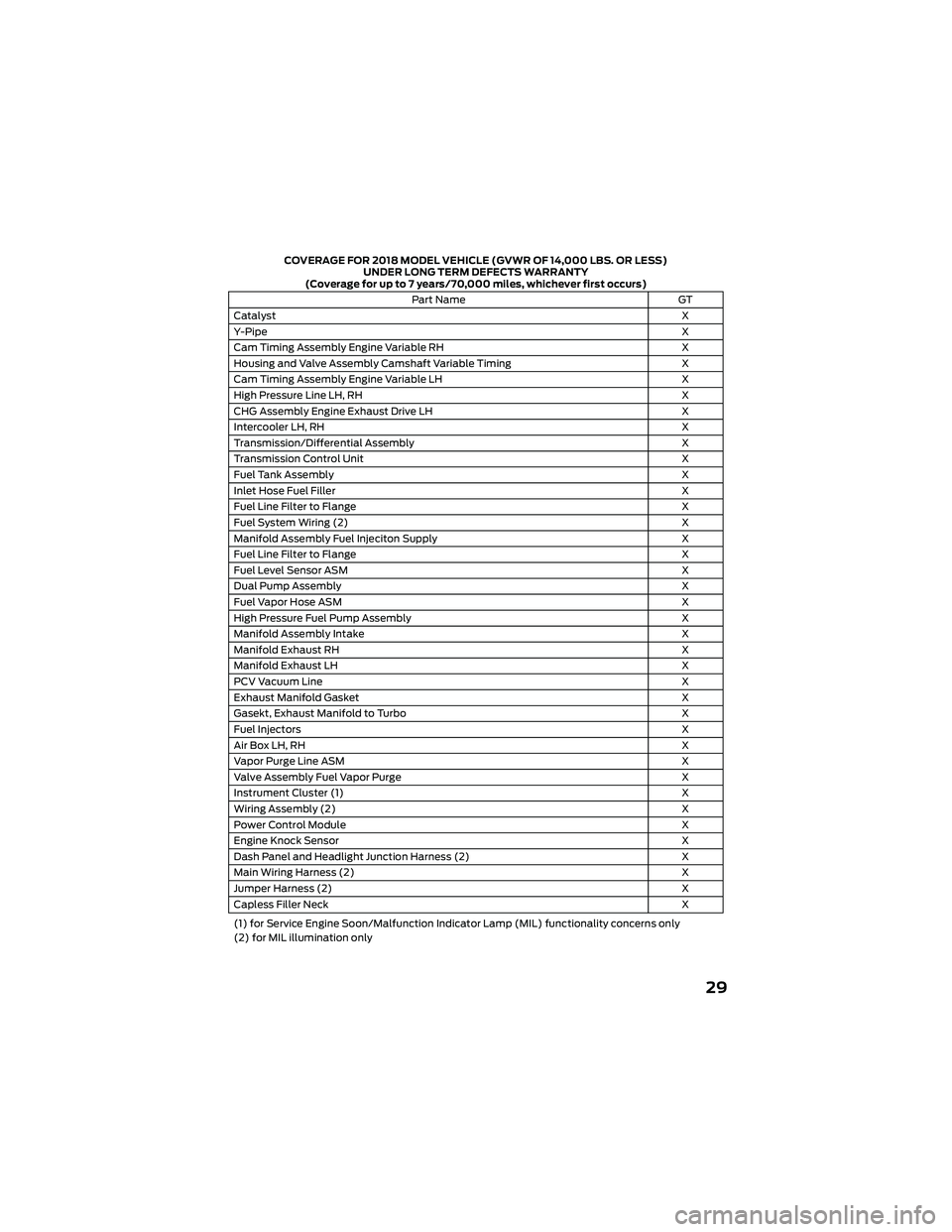 FORD GT 2018  Warranty Guide COVERAGE FOR 2018 MODEL VEHICLE (GVWR OF 14,000 LBS. OR LESS)UNDER LONG TERM DEFECTS WARRANTY
(Coverage for up to 7 years/70,000 miles, whichever first occurs)
Part Name GT
Catalyst X
Y-Pipe X
Cam Tim