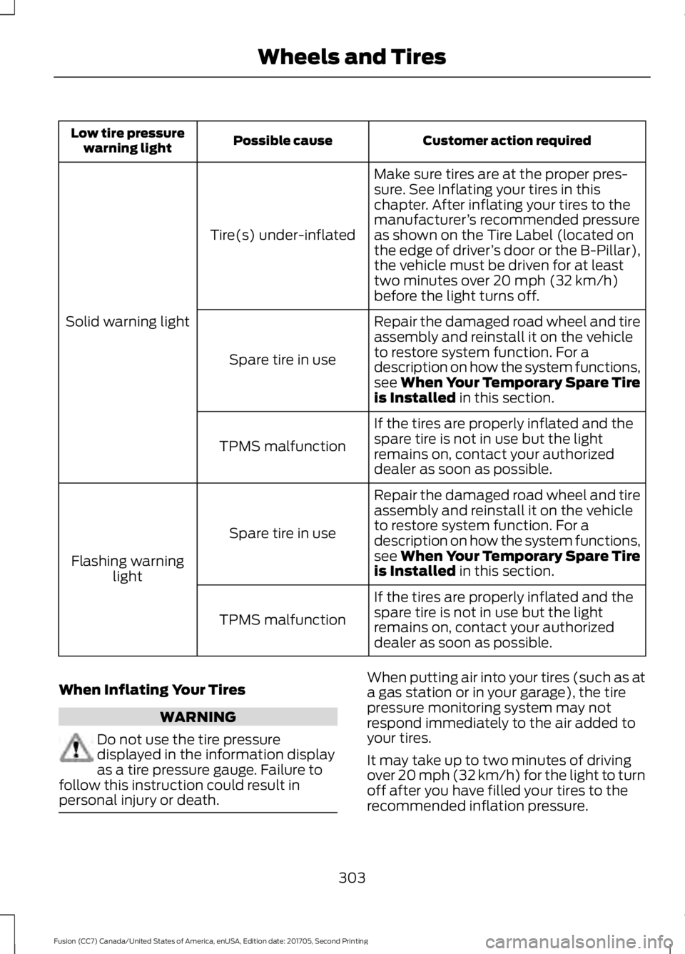 FORD FUSION 2018  Owners Manual Customer action required
Possible cause
Low tire pressure
warning light
Make sure tires are at the proper pres-
sure. See Inflating your tires in this
chapter. After inflating your tires to the
manufa