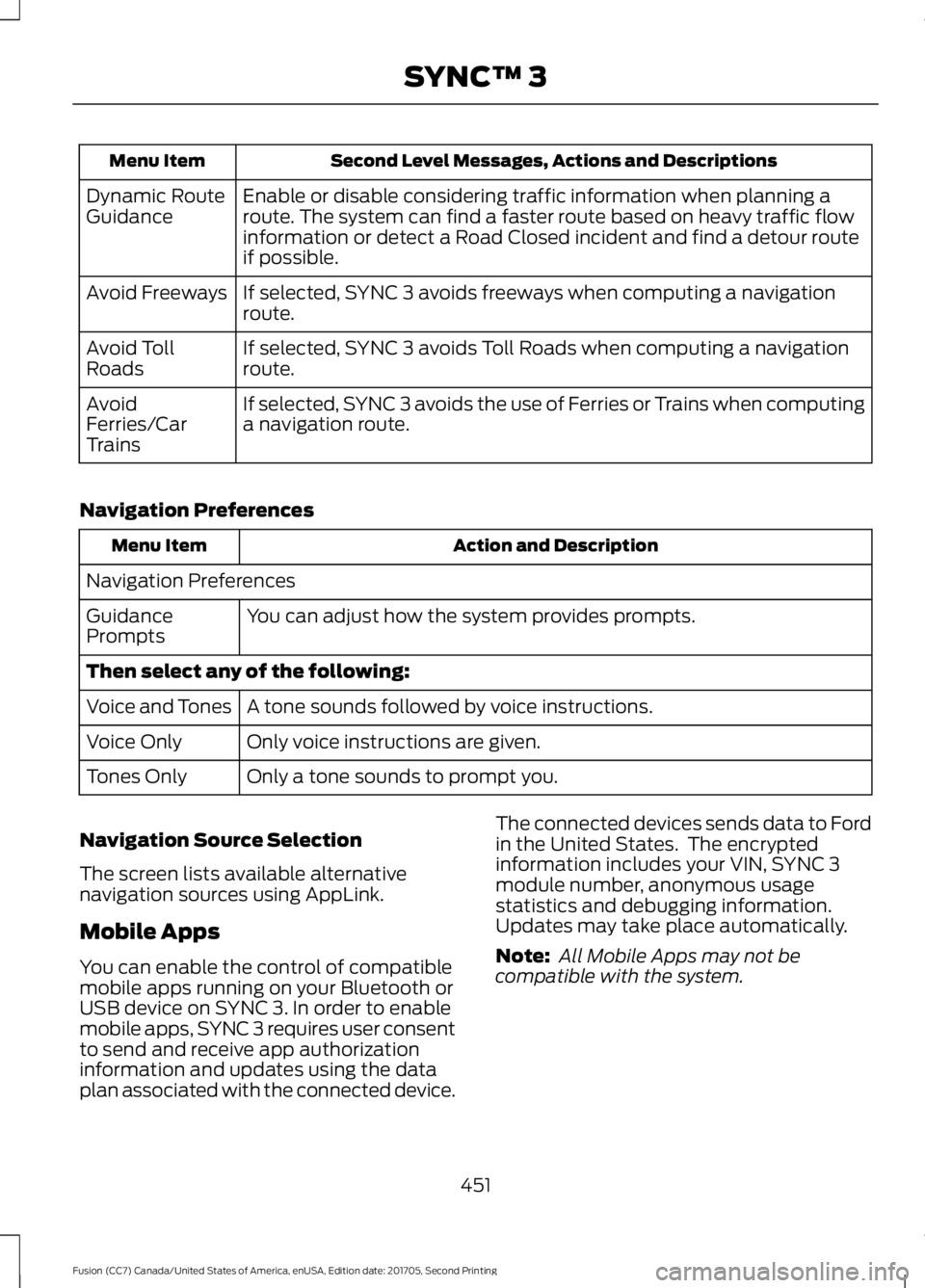 FORD FUSION 2018 Owners Manual Second Level Messages, Actions and Descriptions
Menu Item
Enable or disable considering traffic information when planning a
route. The system can find a faster route based on heavy traffic flow
inform FORD FUSION 2018 Owners Manual Second Level Messages, Actions and Descriptions
Menu Item
Enable or disable considering traffic information when planning a
route. The system can find a faster route based on heavy traffic flow
inform