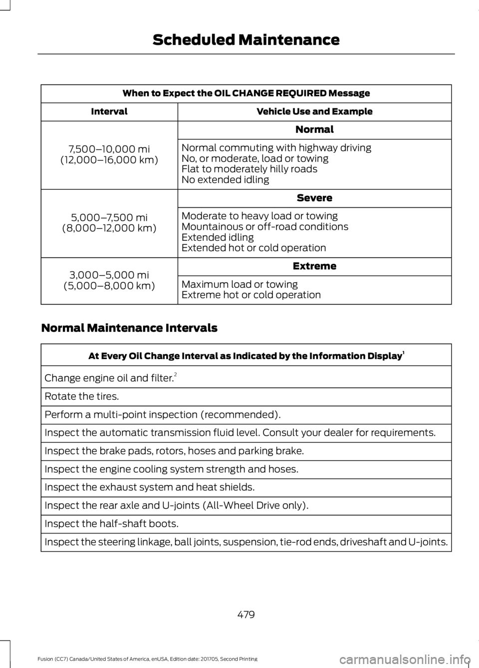 FORD FUSION 2018 Owners Manual When to Expect the OIL CHANGE REQUIRED Message
Vehicle Use and Example
Interval
Normal
7,500– 10,000 mi
(12,000– 16,000 km) Normal commuting with highway driving
No, or moderate, load or towing
Fl FORD FUSION 2018 Owners Manual When to Expect the OIL CHANGE REQUIRED Message
Vehicle Use and Example
Interval
Normal
7,500– 10,000 mi
(12,000– 16,000 km) Normal commuting with highway driving
No, or moderate, load or towing
Fl