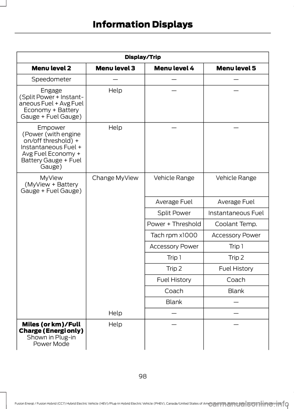 FORD FUSION/HYBRID 2018 Owners Manual Display/Trip
Menu level 5
Menu level 4
Menu level 3
Menu level 2
—
—
—
Speedometer
—
—
Help
Engage
(Split Power + Instant-
aneous Fuel + Avg Fuel Economy + Battery
Gauge + Fuel Gauge)
—
†FORD FUSION/HYBRID 2018 Owners Manual Display/Trip
Menu level 5
Menu level 4
Menu level 3
Menu level 2
—
—
—
Speedometer
—
—
Help
Engage
(Split Power + Instant-
aneous Fuel + Avg Fuel Economy + Battery
Gauge + Fuel Gauge)
—
â€