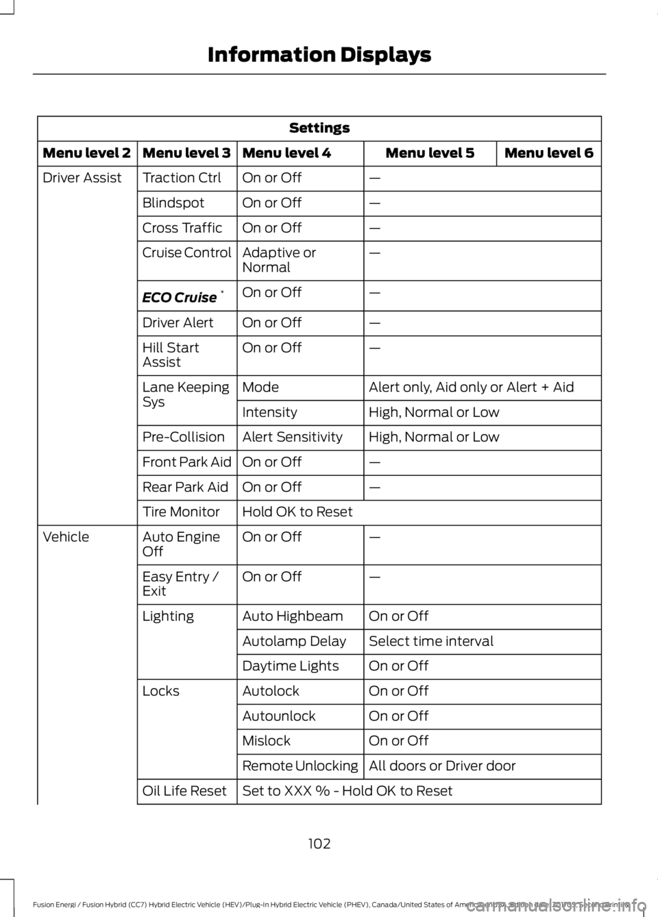 FORD FUSION/HYBRID 2018 Owners Manual Settings
Menu level 6
Menu level 5
Menu level 4
Menu level 3
Menu level 2
—
On or Off
Traction Ctrl
Driver Assist
—
On or Off
Blindspot
—
On or Off
Cross Traffic
—
Adaptive or
Normal
Cruise Co FORD FUSION/HYBRID 2018 Owners Manual Settings
Menu level 6
Menu level 5
Menu level 4
Menu level 3
Menu level 2
—
On or Off
Traction Ctrl
Driver Assist
—
On or Off
Blindspot
—
On or Off
Cross Traffic
—
Adaptive or
Normal
Cruise Co