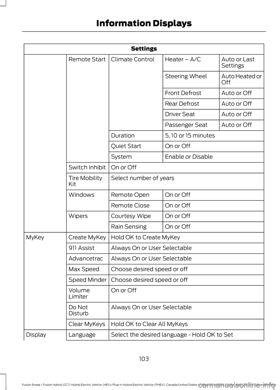 FORD FUSION/HYBRID 2018 Owners Manual Settings
Auto or Last
Settings
Heater – A/C
Climate Control
Remote Start
Auto Heated or
Off
Steering Wheel
Auto or Off
Front Defrost
Auto or Off
Rear Defrost
Auto or Off
Driver Seat
Auto or Off
Pass FORD FUSION/HYBRID 2018 Owners Manual Settings
Auto or Last
Settings
Heater – A/C
Climate Control
Remote Start
Auto Heated or
Off
Steering Wheel
Auto or Off
Front Defrost
Auto or Off
Rear Defrost
Auto or Off
Driver Seat
Auto or Off
Pass