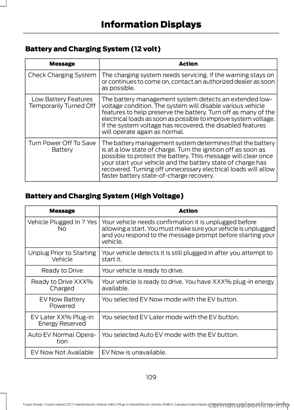 FORD FUSION/HYBRID 2018 Owners Manual Battery and Charging System (12 volt)
Action
Message
The charging system needs servicing. If the warning stays on
or continues to come on, contact an authorized dealer as soon
as possible.
Check Charg FORD FUSION/HYBRID 2018 Owners Manual Battery and Charging System (12 volt)
Action
Message
The charging system needs servicing. If the warning stays on
or continues to come on, contact an authorized dealer as soon
as possible.
Check Charg