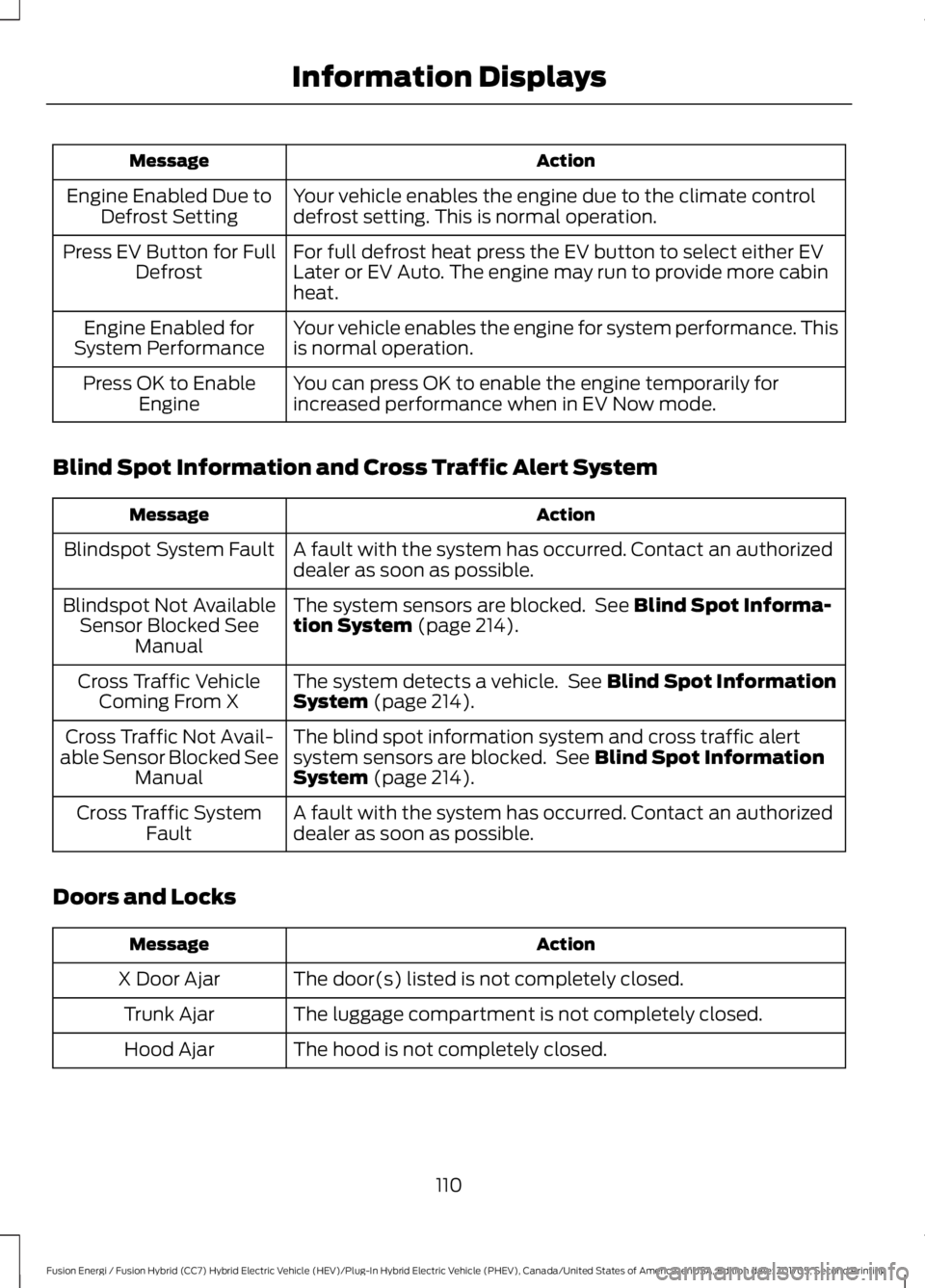 FORD FUSION/HYBRID 2018 Owners Manual Action
Message
Your vehicle enables the engine due to the climate control
defrost setting. This is normal operation.
Engine Enabled Due to
Defrost Setting
For full defrost heat press the EV button to FORD FUSION/HYBRID 2018 Owners Manual Action
Message
Your vehicle enables the engine due to the climate control
defrost setting. This is normal operation.
Engine Enabled Due to
Defrost Setting
For full defrost heat press the EV button to