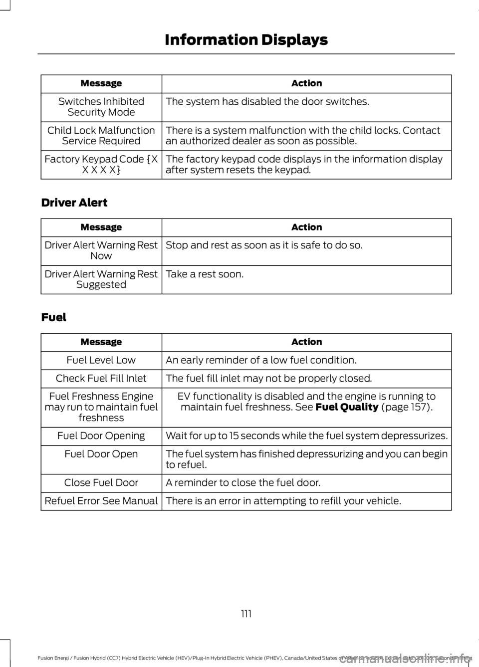 FORD FUSION/HYBRID 2018 Owners Manual Action
Message
The system has disabled the door switches.
Switches Inhibited
Security Mode
There is a system malfunction with the child locks. Contact
an authorized dealer as soon as possible.
Child L FORD FUSION/HYBRID 2018 Owners Manual Action
Message
The system has disabled the door switches.
Switches Inhibited
Security Mode
There is a system malfunction with the child locks. Contact
an authorized dealer as soon as possible.
Child L