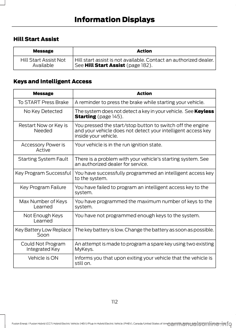 FORD FUSION/HYBRID 2018 Owners Manual Hill Start Assist
Action
Message
Hill start assist is not available. Contact an authorized dealer.
See Hill Start Assist (page 182).
Hill Start Assist Not
Available
Keys and Intelligent Access Action
FORD FUSION/HYBRID 2018 Owners Manual Hill Start Assist
Action
Message
Hill start assist is not available. Contact an authorized dealer.
See Hill Start Assist (page 182).
Hill Start Assist Not
Available
Keys and Intelligent Access Action