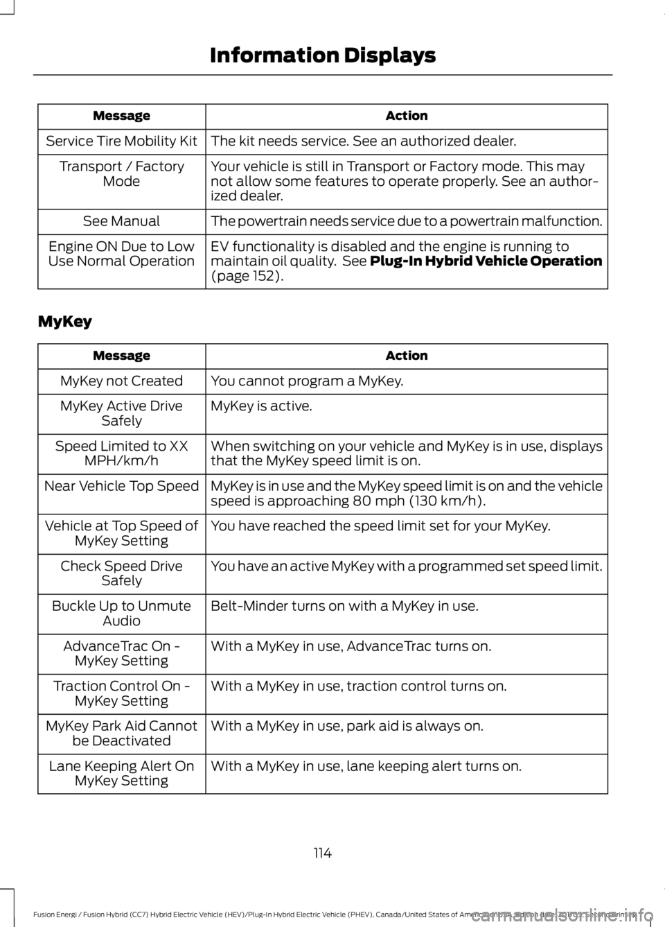 FORD FUSION/HYBRID 2018  Owners Manual Action
Message
The kit needs service. See an authorized dealer.
Service Tire Mobility Kit
Your vehicle is still in Transport or Factory mode. This may
not allow some features to operate properly. See 