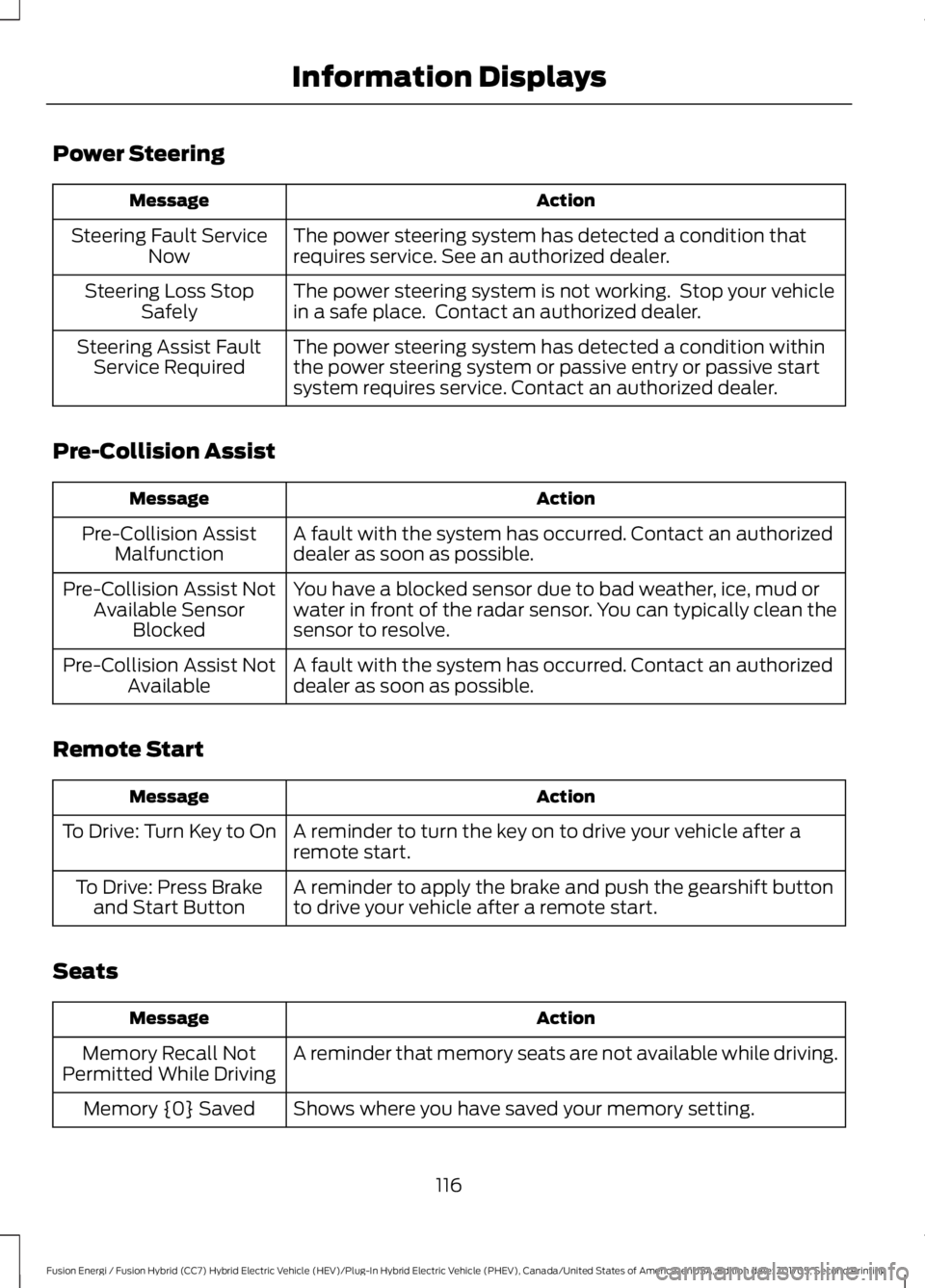 FORD FUSION/HYBRID 2018 Owners Manual Power Steering
Action
Message
The power steering system has detected a condition that
requires service. See an authorized dealer.
Steering Fault Service
Now
The power steering system is not working. FORD FUSION/HYBRID 2018 Owners Manual Power Steering
Action
Message
The power steering system has detected a condition that
requires service. See an authorized dealer.
Steering Fault Service
Now
The power steering system is not working.
