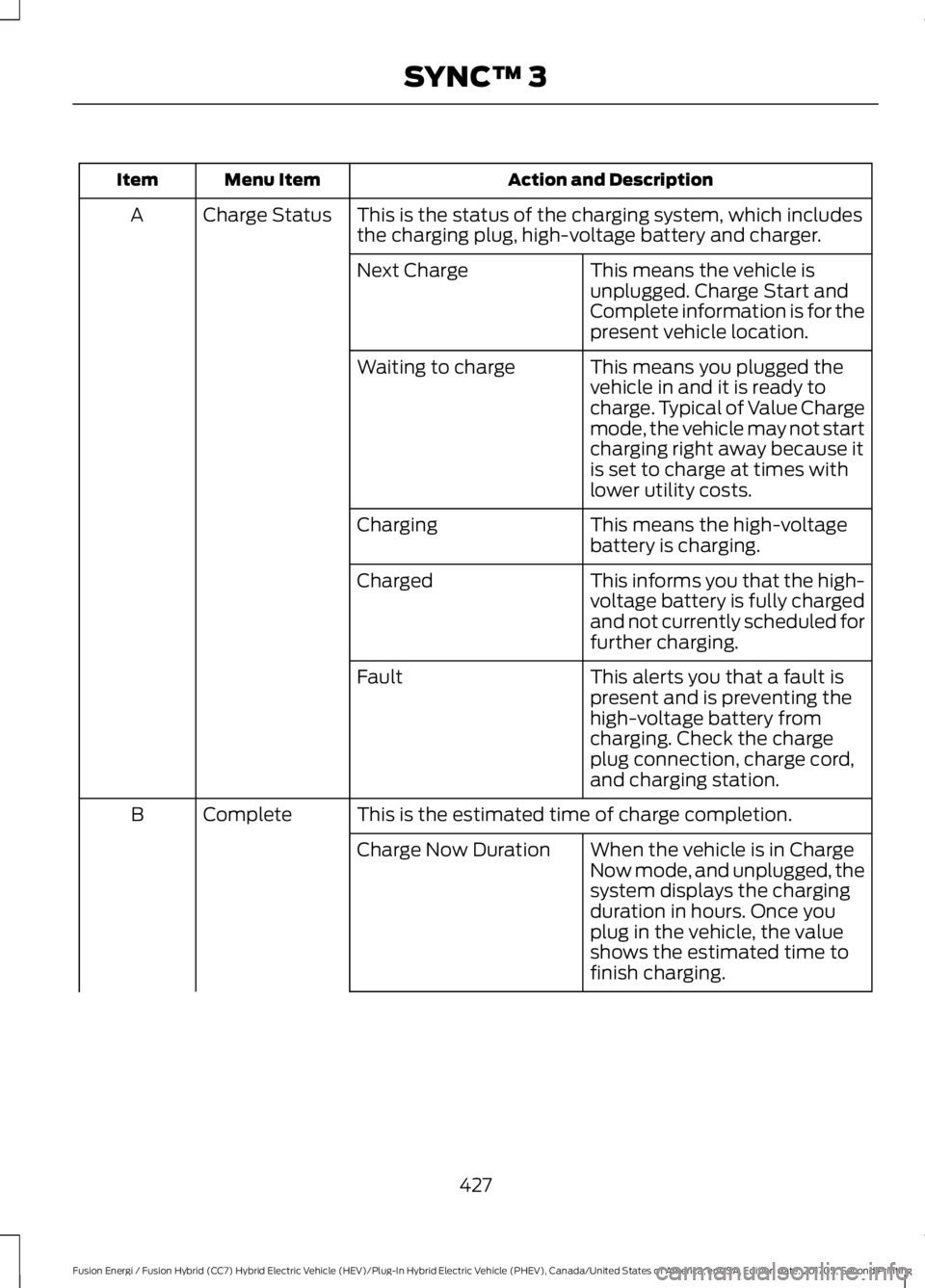 FORD FUSION/HYBRID 2018 Owners Manual Action and Description
Menu Item
Item
This is the status of the charging system, which includes
the charging plug, high-voltage battery and charger.
Charge Status
A
This means the vehicle is
unplugged FORD FUSION/HYBRID 2018 Owners Manual Action and Description
Menu Item
Item
This is the status of the charging system, which includes
the charging plug, high-voltage battery and charger.
Charge Status
A
This means the vehicle is
unplugged
