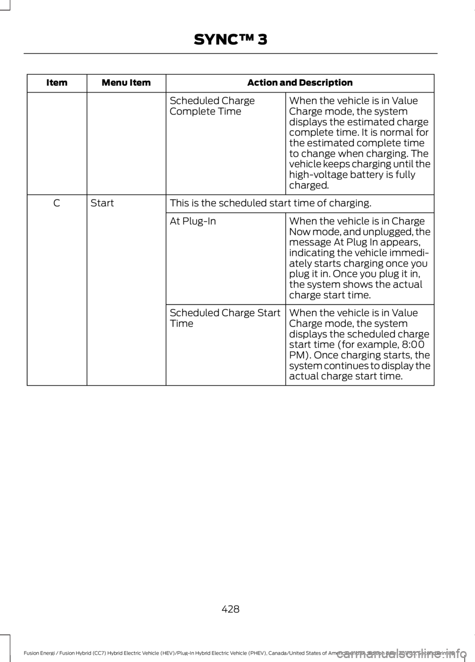 FORD FUSION/HYBRID 2018 Owners Manual Action and Description
Menu Item
Item
When the vehicle is in Value
Charge mode, the system
displays the estimated charge
complete time. It is normal for
the estimated complete time
to change when char FORD FUSION/HYBRID 2018 Owners Manual Action and Description
Menu Item
Item
When the vehicle is in Value
Charge mode, the system
displays the estimated charge
complete time. It is normal for
the estimated complete time
to change when char