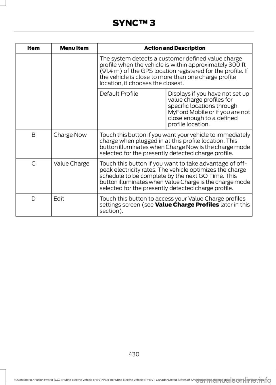 FORD FUSION/HYBRID 2018 Owners Manual Action and Description
Menu Item
Item
The system detects a customer defined value charge
profile when the vehicle is within approximately 300 ft
(91.4 m) of the GPS location registered for the profile FORD FUSION/HYBRID 2018 Owners Manual Action and Description
Menu Item
Item
The system detects a customer defined value charge
profile when the vehicle is within approximately 300 ft
(91.4 m) of the GPS location registered for the profile