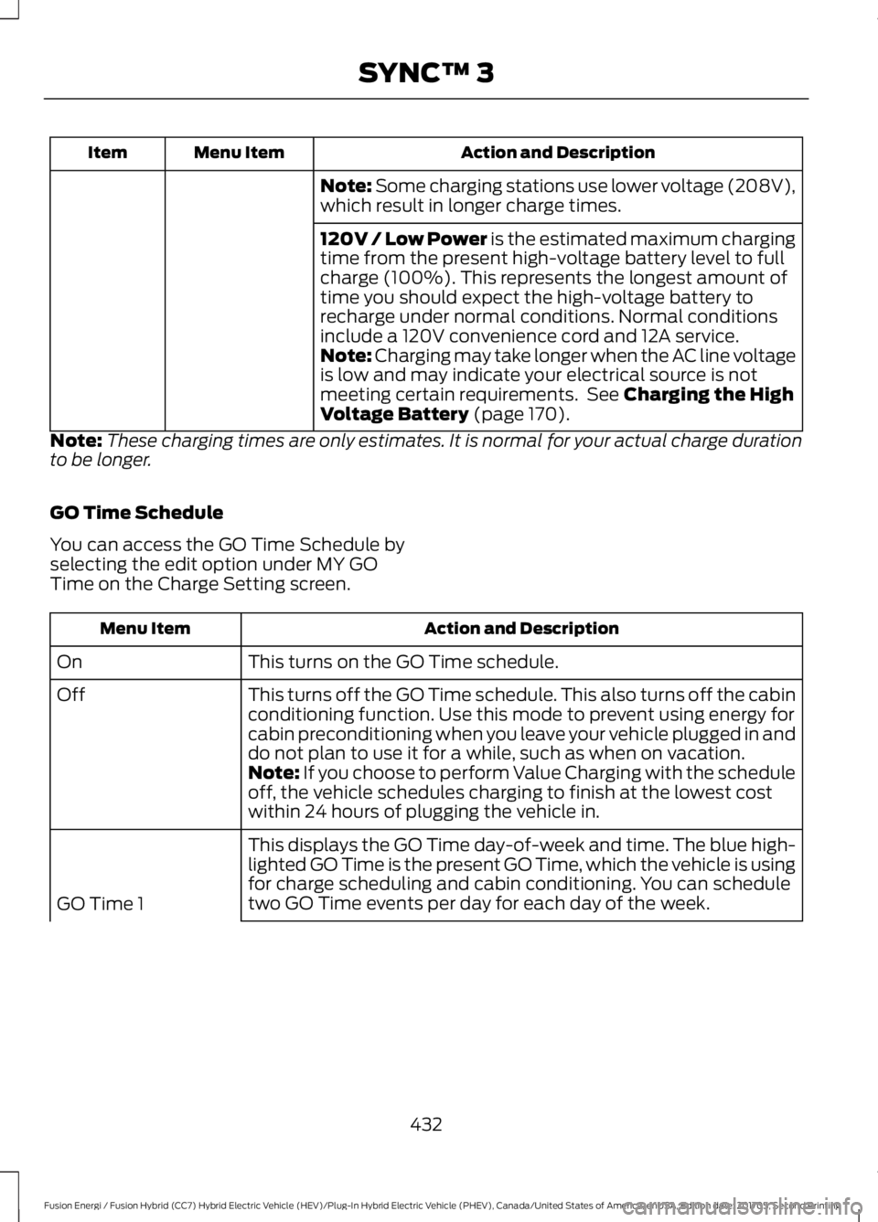 FORD FUSION/HYBRID 2018 Owners Manual Action and Description
Menu Item
Item
Note: Some charging stations use lower voltage (208V),
which result in longer charge times.
120V / Low Power is the estimated maximum charging
time from the prese FORD FUSION/HYBRID 2018 Owners Manual Action and Description
Menu Item
Item
Note: Some charging stations use lower voltage (208V),
which result in longer charge times.
120V / Low Power is the estimated maximum charging
time from the prese