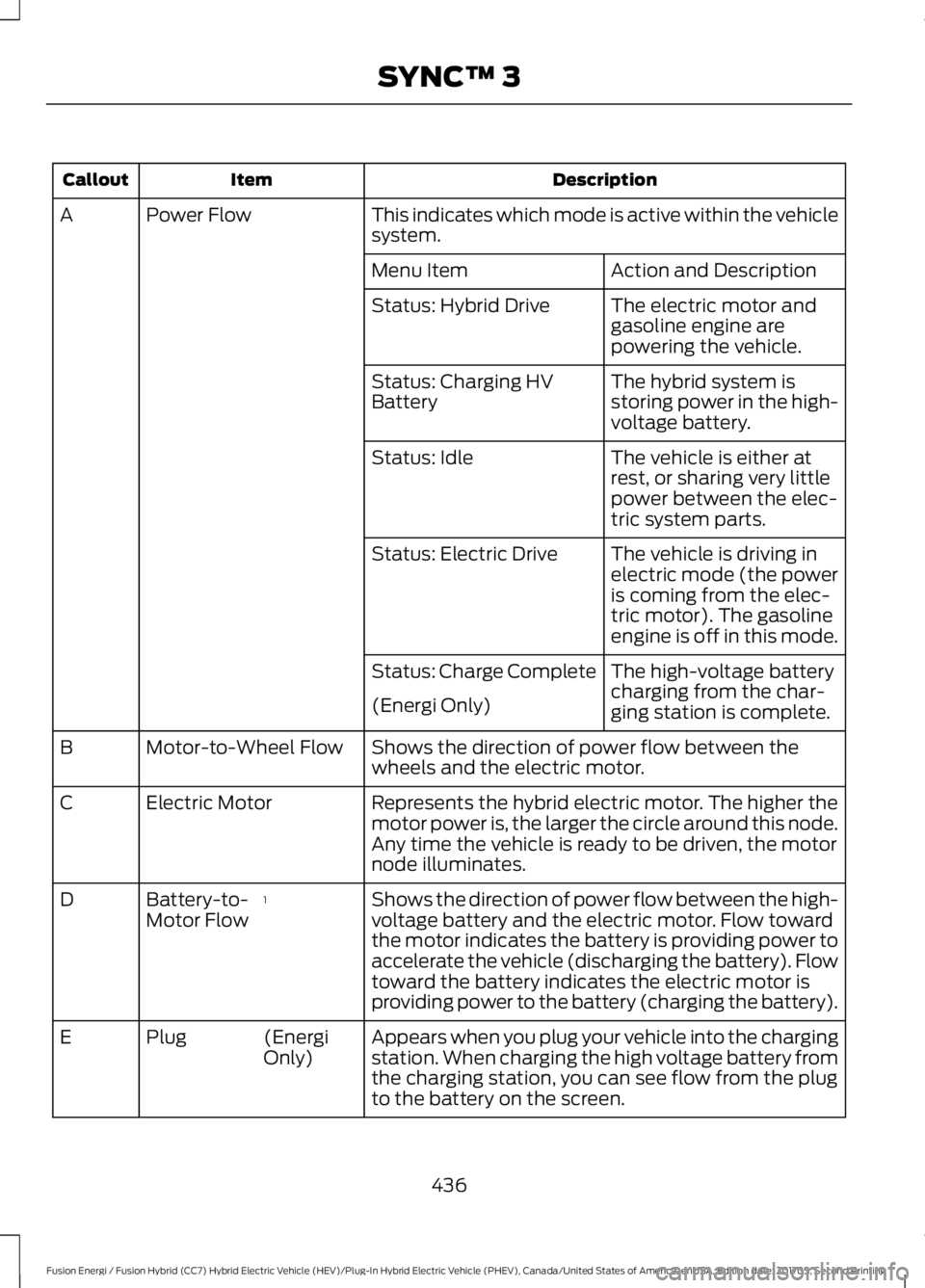FORD FUSION/HYBRID 2018 Owners Manual Description
Item
Callout
This indicates which mode is active within the vehicle
system.
Power Flow
A
Action and Description
Menu Item
The electric motor and
gasoline engine are
powering the vehicle.
S FORD FUSION/HYBRID 2018 Owners Manual Description
Item
Callout
This indicates which mode is active within the vehicle
system.
Power Flow
A
Action and Description
Menu Item
The electric motor and
gasoline engine are
powering the vehicle.
S