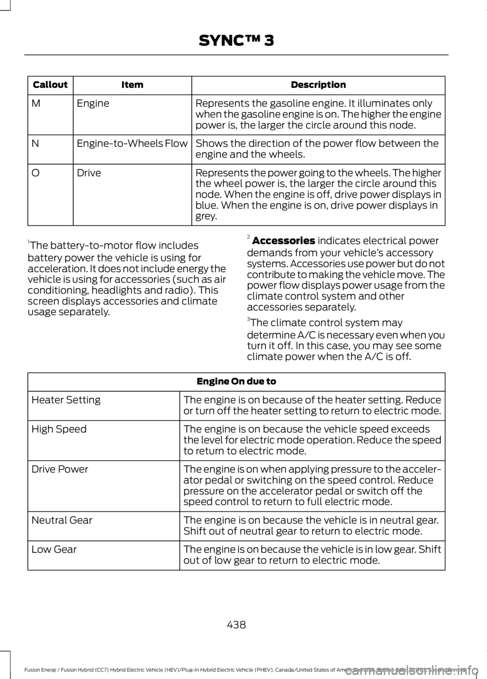 FORD FUSION/HYBRID 2018 Owners Manual Description
Item
Callout
Represents the gasoline engine. It illuminates only
when the gasoline engine is on. The higher the engine
power is, the larger the circle around this node.
Engine
M
Shows the FORD FUSION/HYBRID 2018 Owners Manual Description
Item
Callout
Represents the gasoline engine. It illuminates only
when the gasoline engine is on. The higher the engine
power is, the larger the circle around this node.
Engine
M
Shows the
