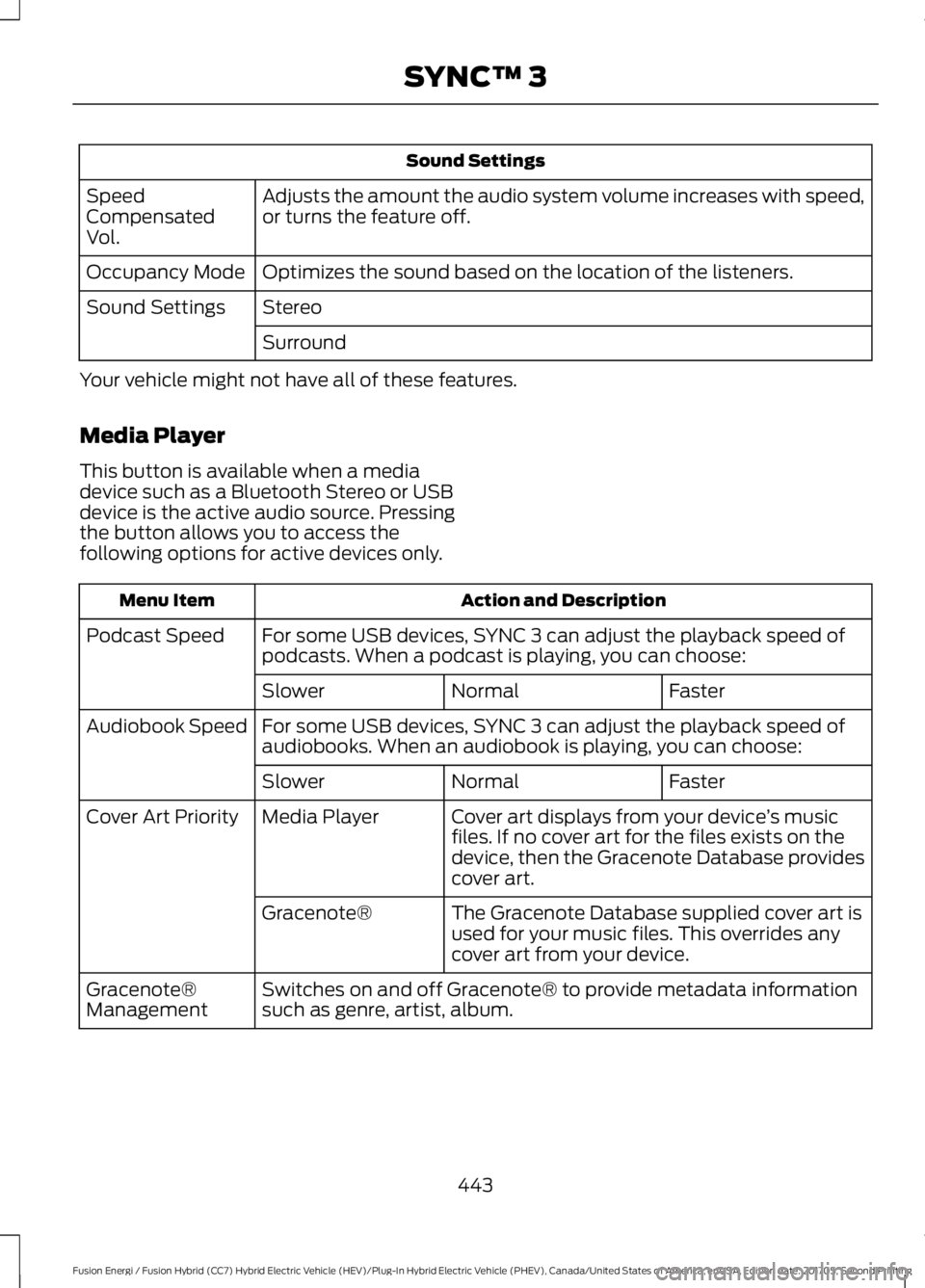 FORD FUSION/HYBRID 2018 Owners Manual Sound Settings
Adjusts the amount the audio system volume increases with speed,
or turns the feature off.
Speed
Compensated
Vol.
Optimizes the sound based on the location of the listeners.
Occupancy M FORD FUSION/HYBRID 2018 Owners Manual Sound Settings
Adjusts the amount the audio system volume increases with speed,
or turns the feature off.
Speed
Compensated
Vol.
Optimizes the sound based on the location of the listeners.
Occupancy M