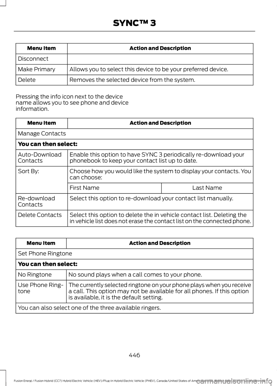 FORD FUSION/HYBRID 2018 Owners Manual Action and Description
Menu Item
Disconnect Allows you to select this device to be your preferred device.
Make Primary
Removes the selected device from the system.
Delete
Pressing the info icon next t FORD FUSION/HYBRID 2018 Owners Manual Action and Description
Menu Item
Disconnect Allows you to select this device to be your preferred device.
Make Primary
Removes the selected device from the system.
Delete
Pressing the info icon next t