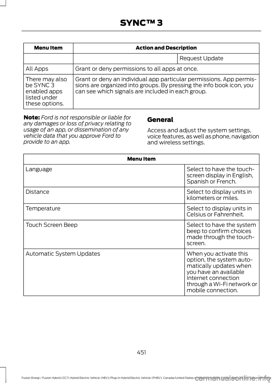 FORD FUSION/HYBRID 2018 Owners Manual Action and Description
Menu Item
Request Update
Grant or deny permissions to all apps at once.
All Apps
Grant or deny an individual app particular permissions. App permis-
sions are organized into gro FORD FUSION/HYBRID 2018 Owners Manual Action and Description
Menu Item
Request Update
Grant or deny permissions to all apps at once.
All Apps
Grant or deny an individual app particular permissions. App permis-
sions are organized into gro