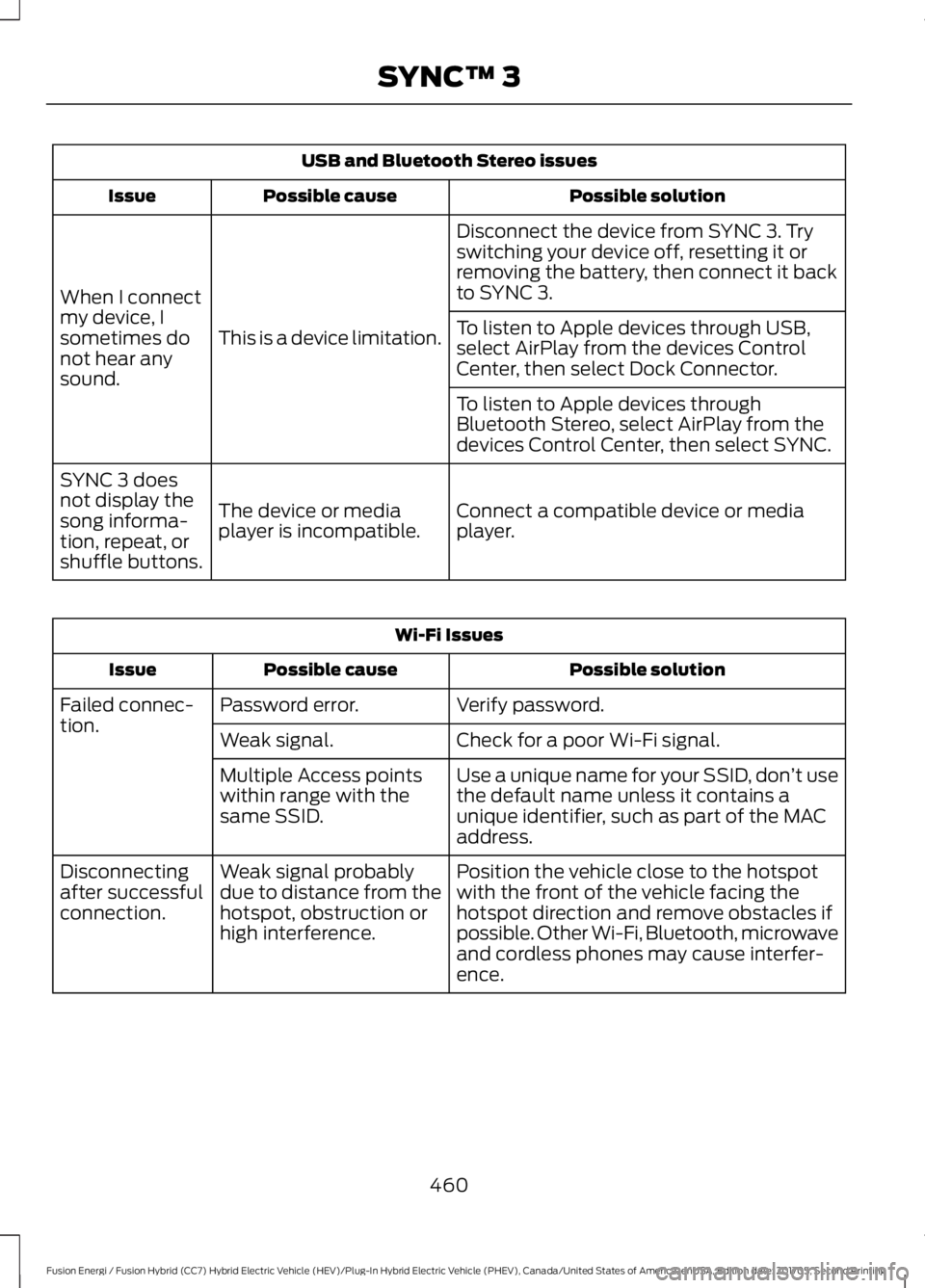 FORD FUSION/HYBRID 2018 Owners Manual USB and Bluetooth Stereo issues
Possible solution
Possible cause
Issue
Disconnect the device from SYNC 3. Try
switching your device off, resetting it or
removing the battery, then connect it back
to S FORD FUSION/HYBRID 2018 Owners Manual USB and Bluetooth Stereo issues
Possible solution
Possible cause
Issue
Disconnect the device from SYNC 3. Try
switching your device off, resetting it or
removing the battery, then connect it back
to S