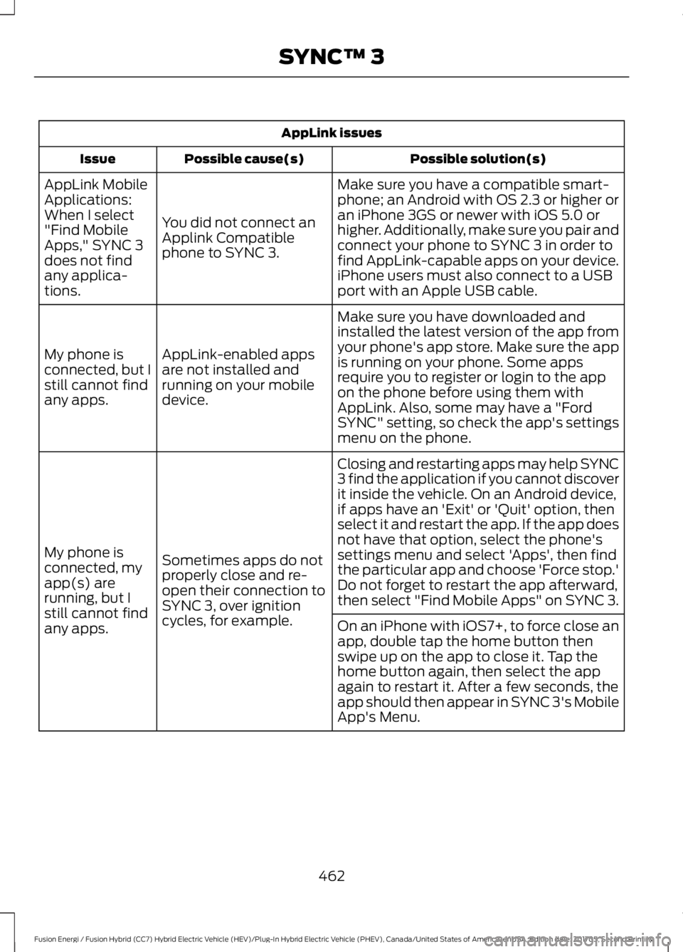 FORD FUSION/HYBRID 2018 Owners Manual AppLink issues
Possible solution(s)
Possible cause(s)
Issue
Make sure you have a compatible smart-
phone; an Android with OS 2.3 or higher or
an iPhone 3GS or newer with iOS 5.0 or
higher. Additionall FORD FUSION/HYBRID 2018 Owners Manual AppLink issues
Possible solution(s)
Possible cause(s)
Issue
Make sure you have a compatible smart-
phone; an Android with OS 2.3 or higher or
an iPhone 3GS or newer with iOS 5.0 or
higher. Additionall