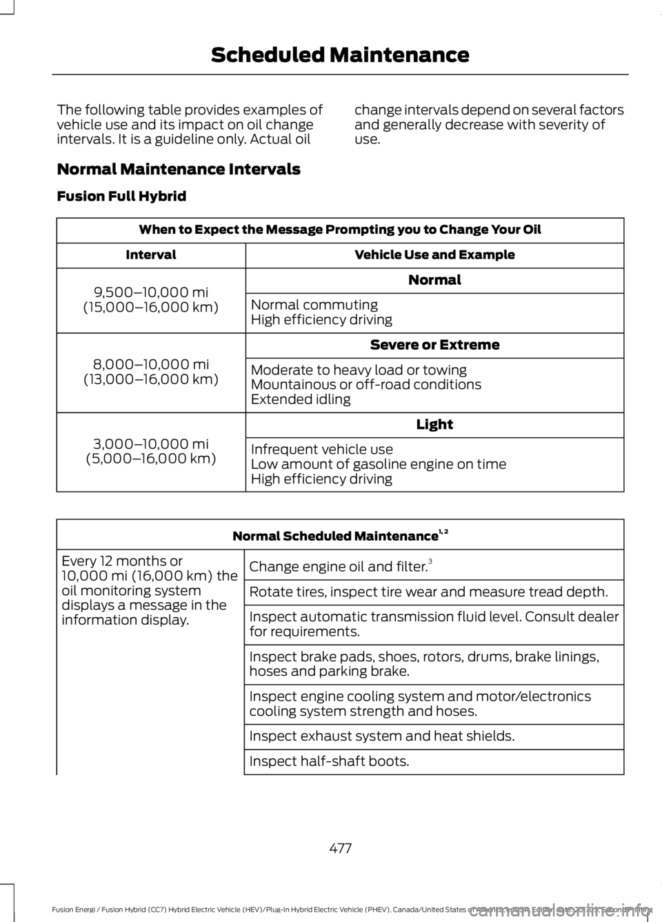 FORD FUSION/HYBRID 2018 Owners Manual The following table provides examples of
vehicle use and its impact on oil change
intervals. It is a guideline only. Actual oil
change intervals depend on several factors
and generally decrease with s FORD FUSION/HYBRID 2018 Owners Manual The following table provides examples of
vehicle use and its impact on oil change
intervals. It is a guideline only. Actual oil
change intervals depend on several factors
and generally decrease with s