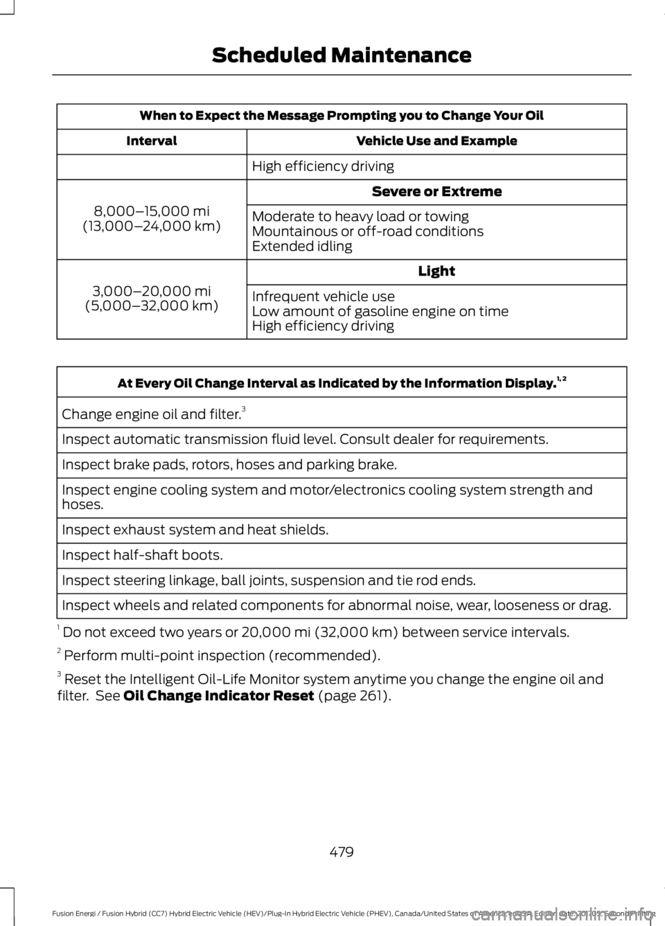 FORD FUSION/HYBRID 2018 Owners Manual When to Expect the Message Prompting you to Change Your Oil
Vehicle Use and Example
Interval
High efficiency drivingSevere or Extreme
8,000– 15,000 mi
(13,000– 24,000 km) Moderate to heavy load or FORD FUSION/HYBRID 2018 Owners Manual When to Expect the Message Prompting you to Change Your Oil
Vehicle Use and Example
Interval
High efficiency drivingSevere or Extreme
8,000– 15,000 mi
(13,000– 24,000 km) Moderate to heavy load or